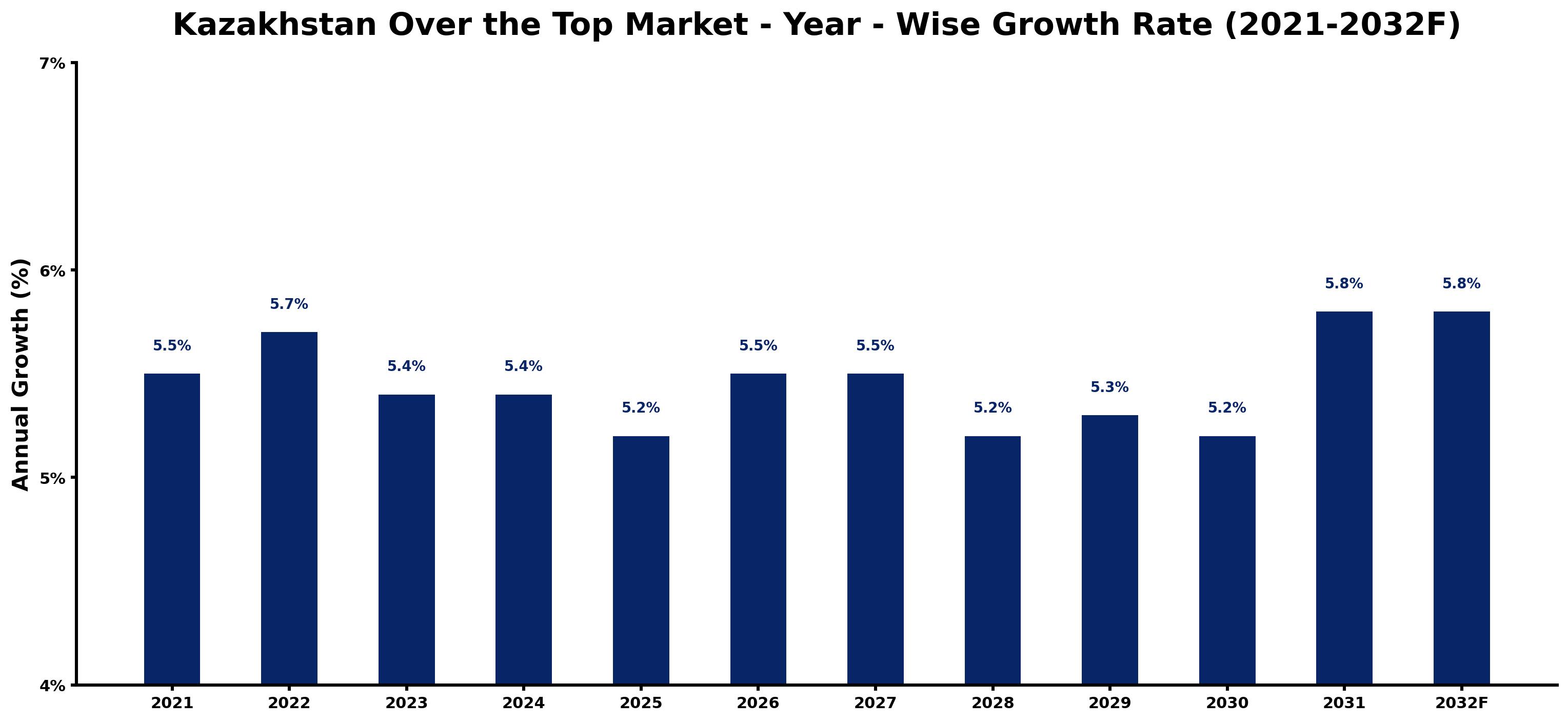 Kazakhstan Over the Top Market Year-wise Growth Rate and Key Drivers