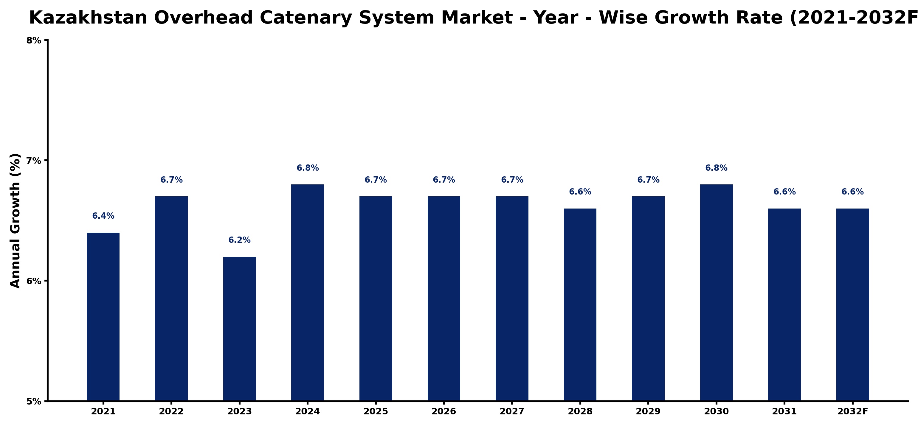 Kazakhstan Overhead Catenary System Market Year-wise Growth Rate and Key Drivers