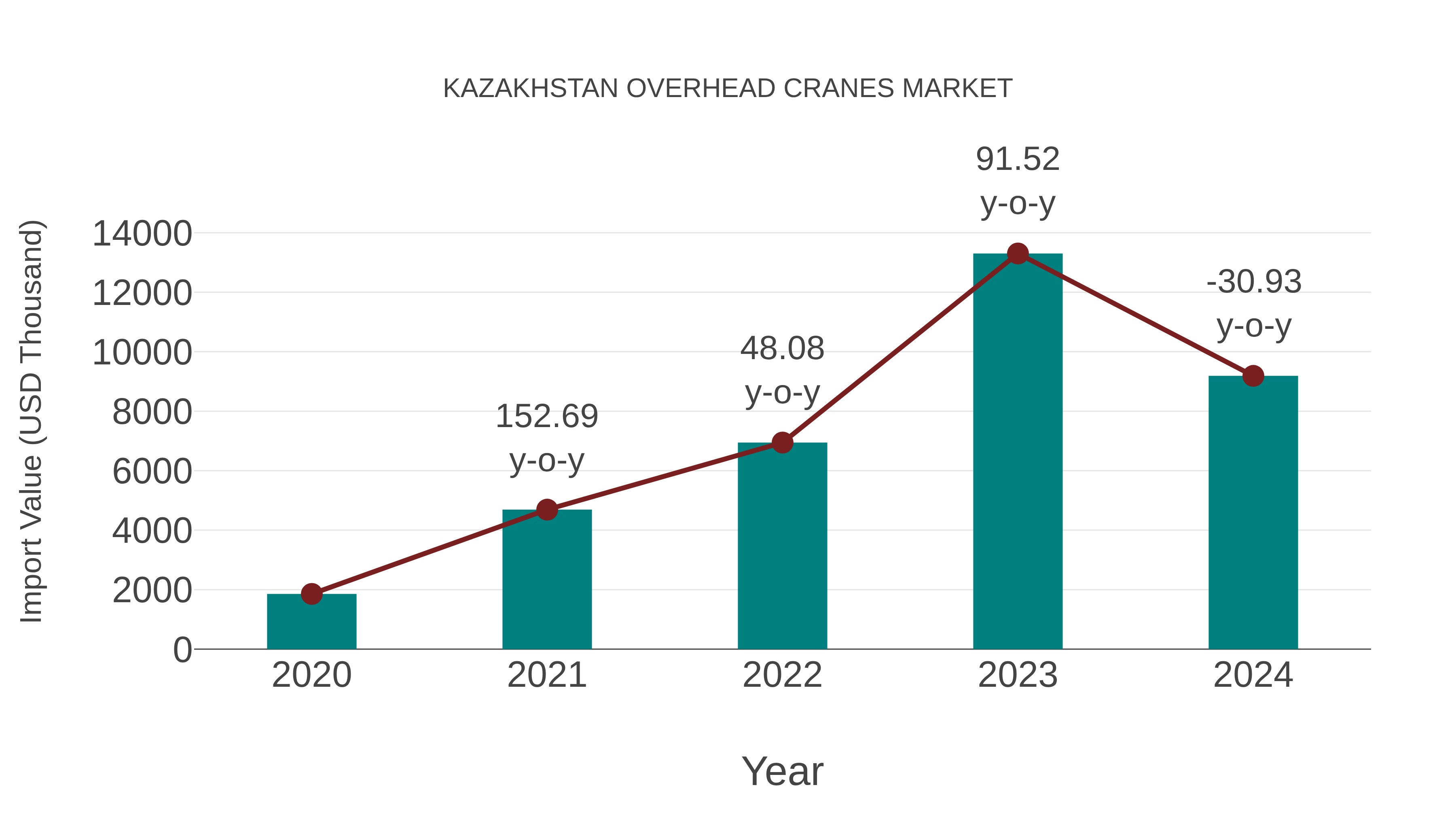  Kazakhstan Overhead Cranes Market: Import Trend Analysis