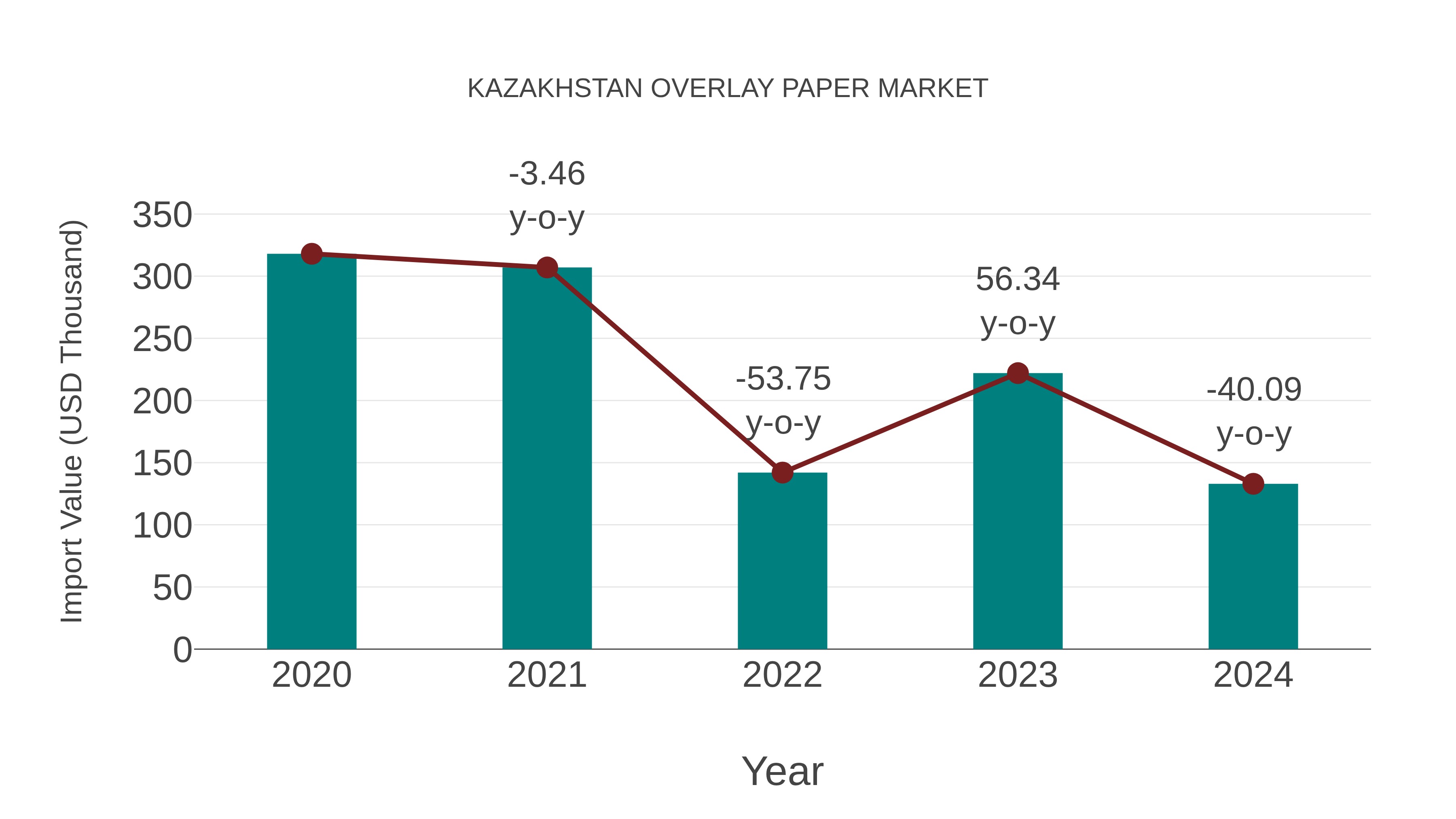  Kazakhstan Overlay Paper Market: Import Trend Analysis