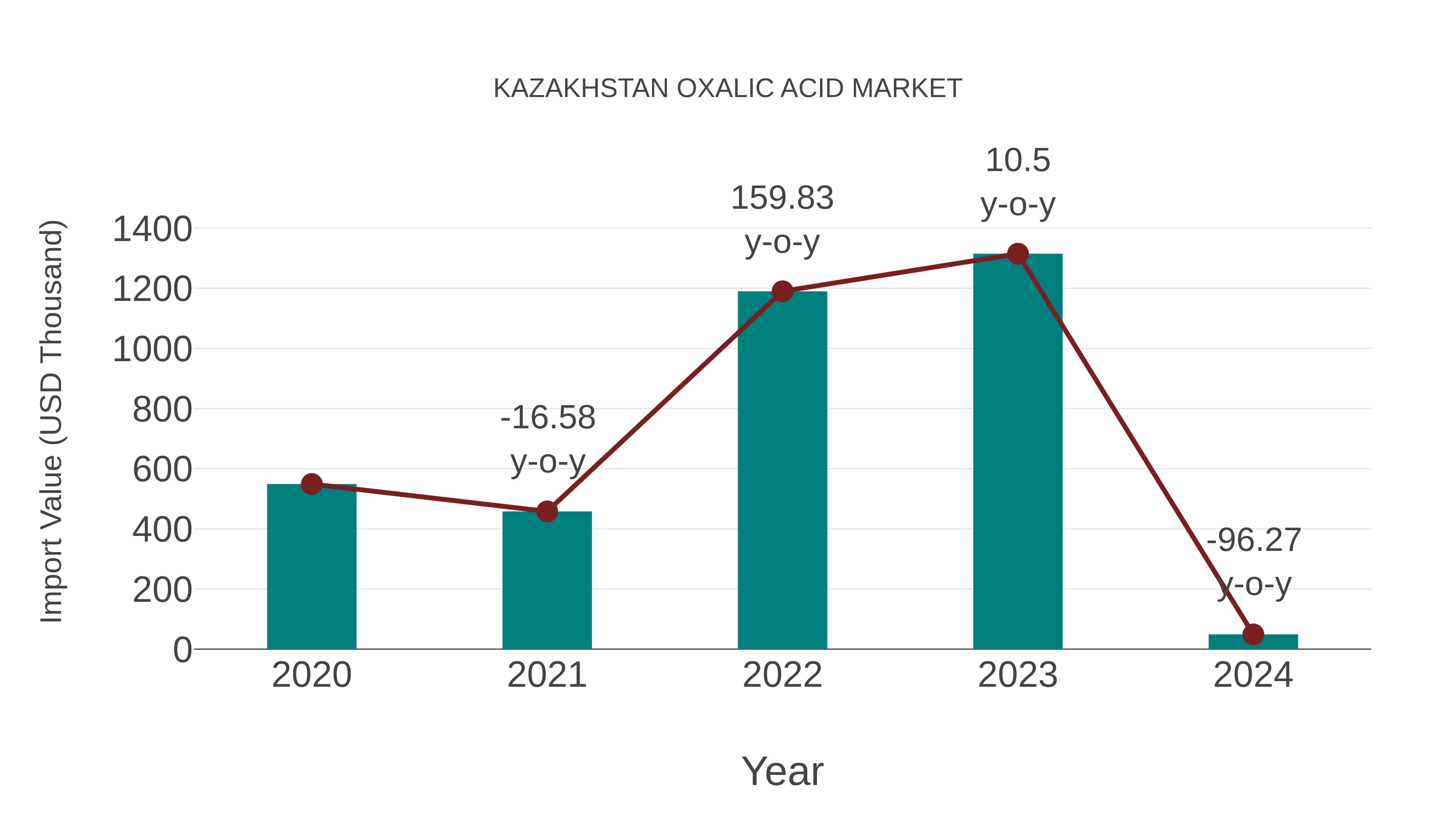 Kazakhstan Oxalic Acid Market: Import Trend Analysis