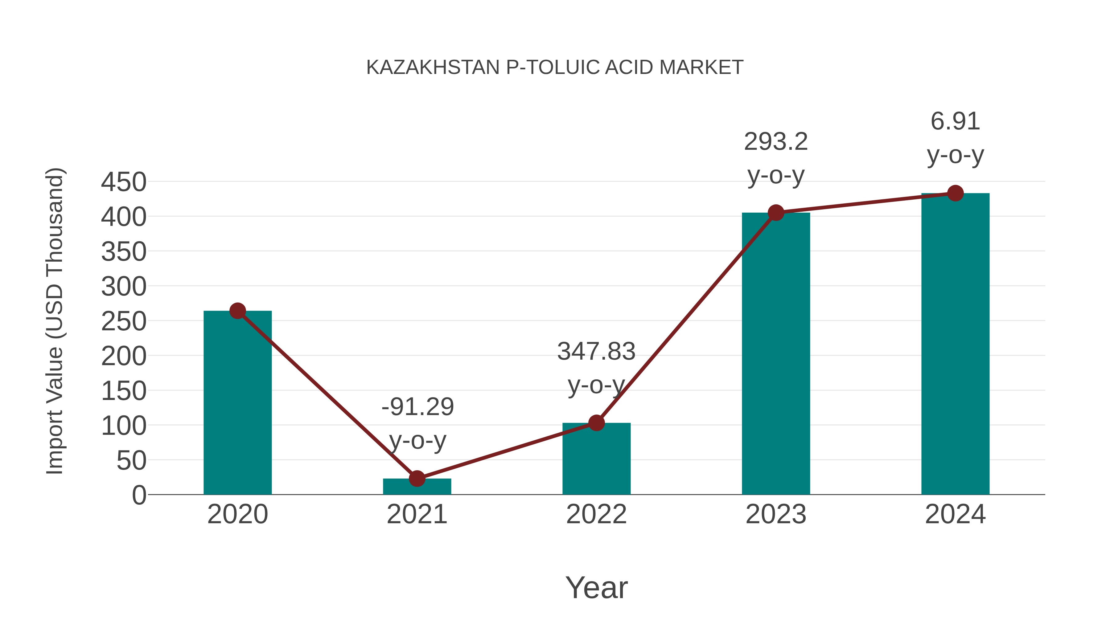  Kazakhstan P-toluic Acid Market: Import Trend Analysis