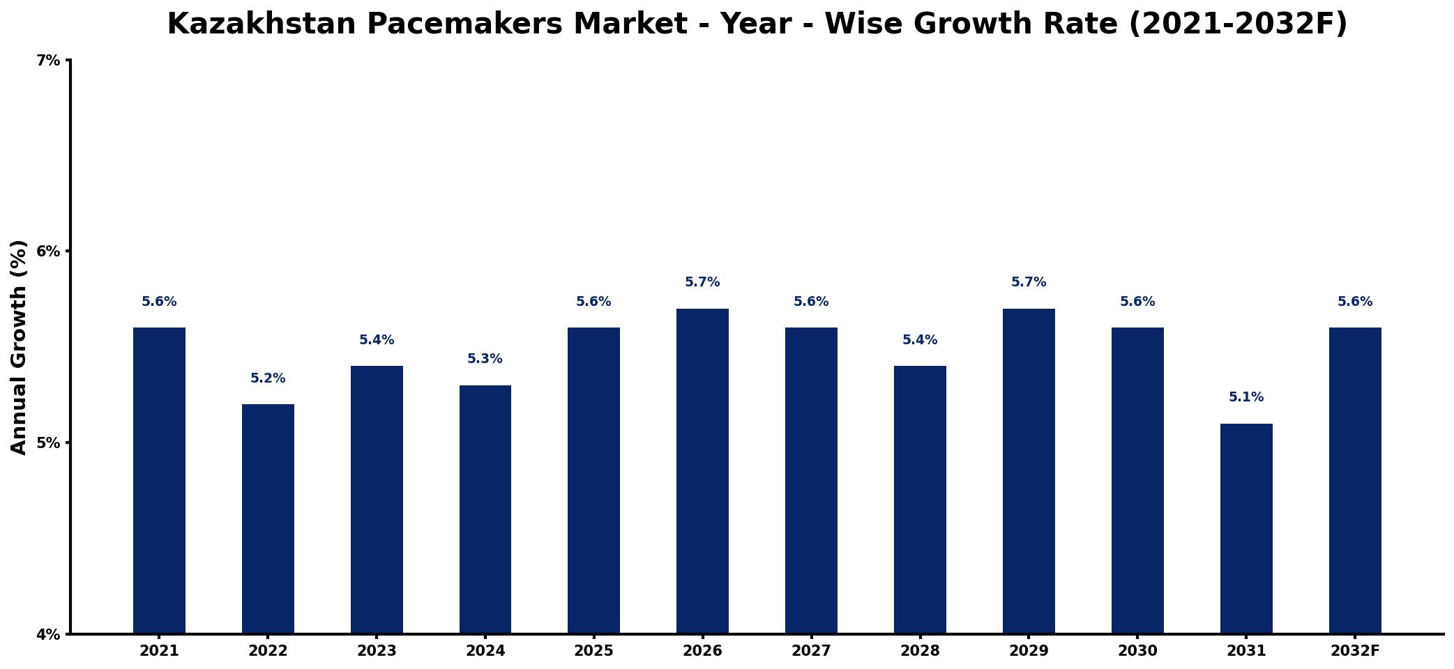 Kazakhstan Pacemakers Market Year-wise Growth Rate and Key Drivers