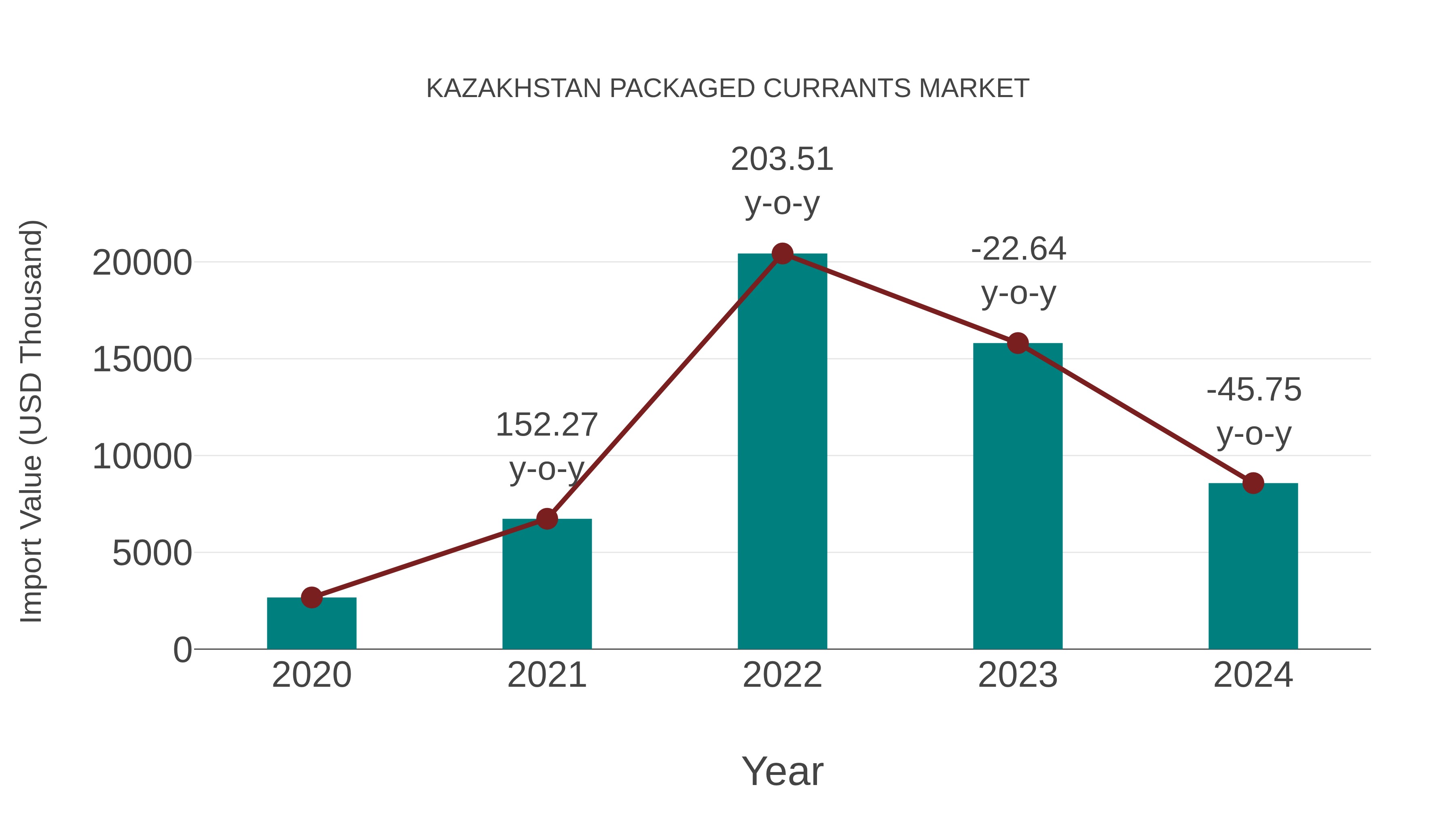  Kazakhstan Packaged Currants Market: Import Trend Analysis