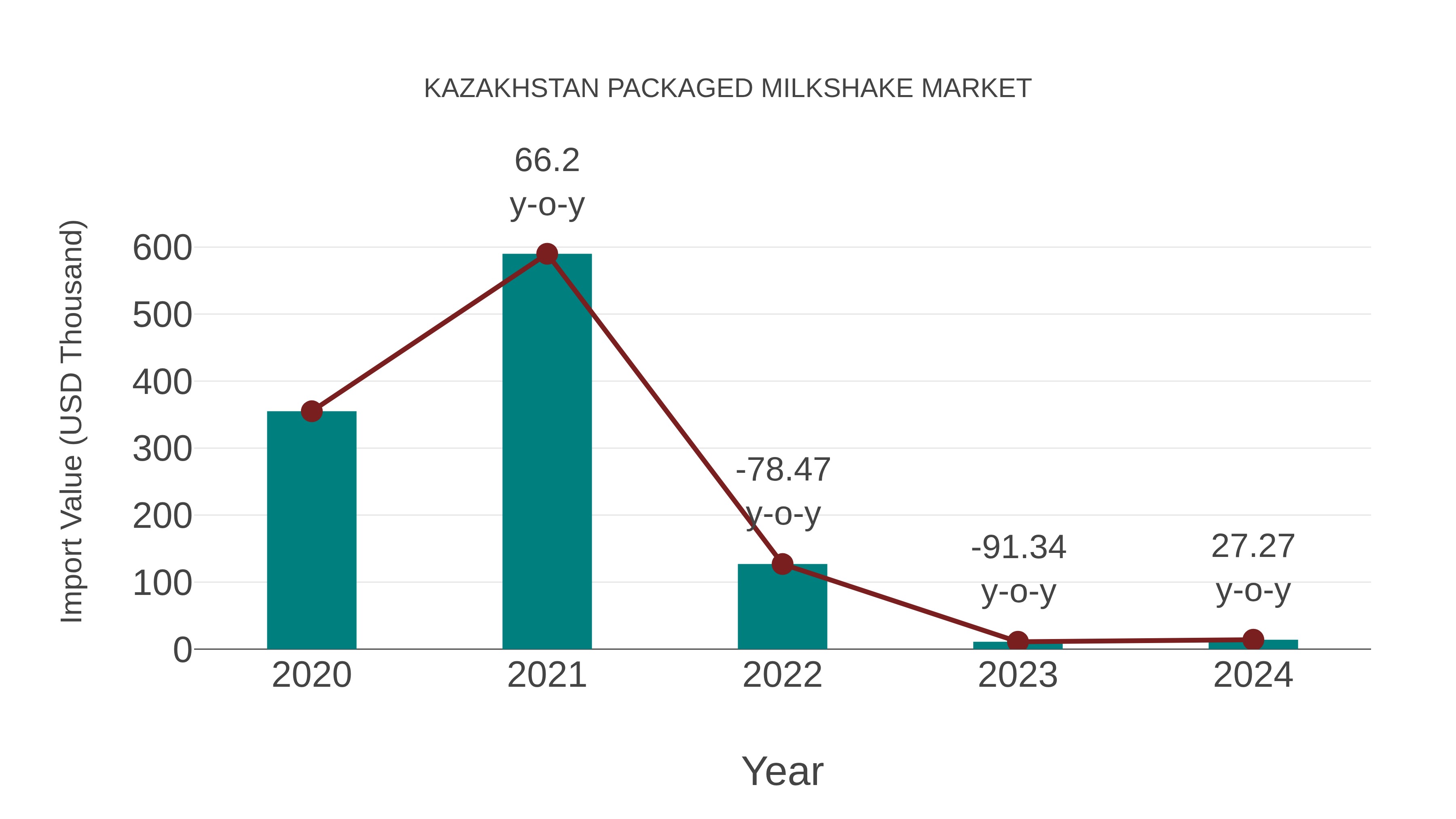 Kazakhstan Packaged Milkshake Market: Import Trend Analysis