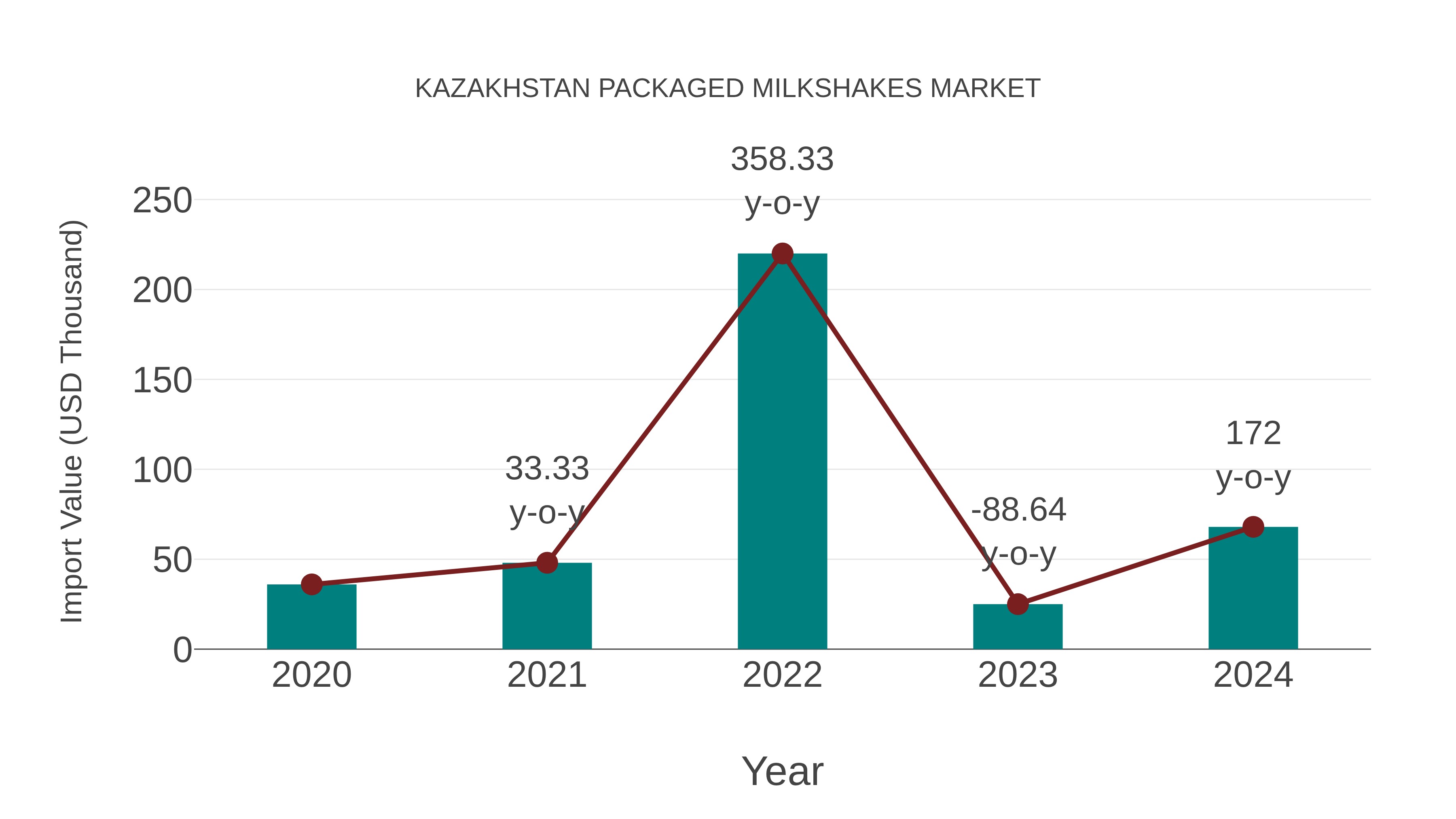  Kazakhstan Packaged Milkshakes Market: Import Trend Analysis