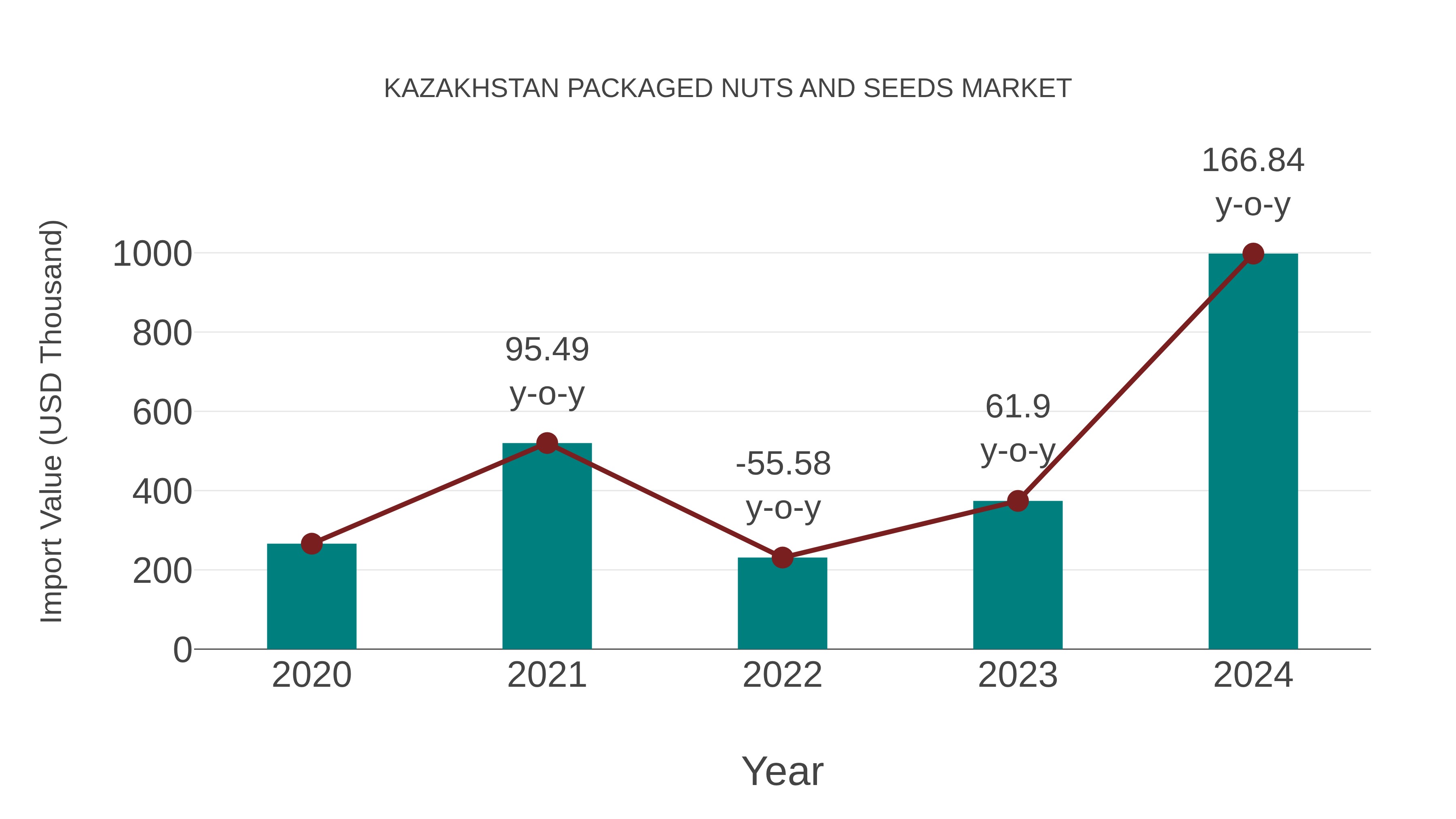 Kazakhstan Packaged Nuts and Seeds Market: Import Trend Analysis