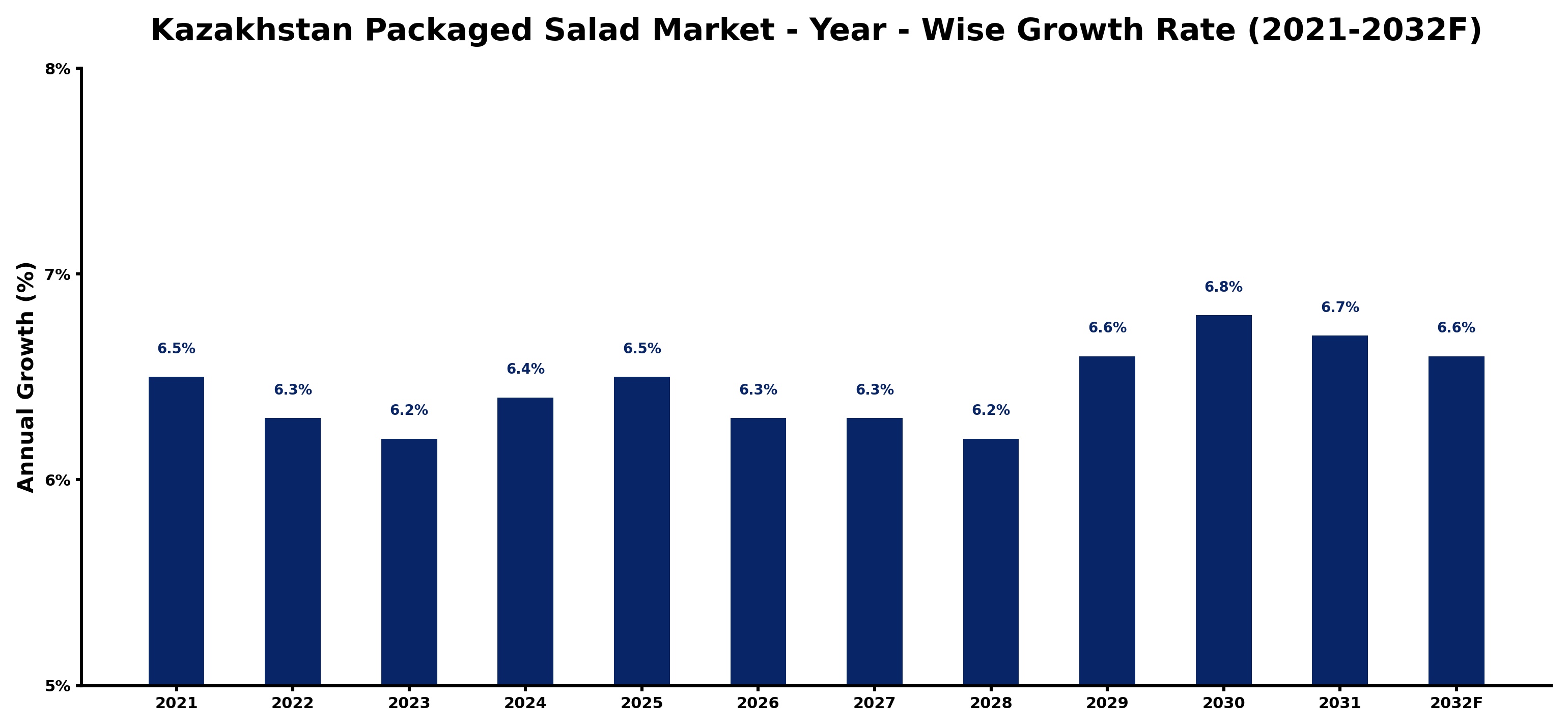 Kazakhstan Packaged Salad Market Year-wise Growth Rate and Key Drivers