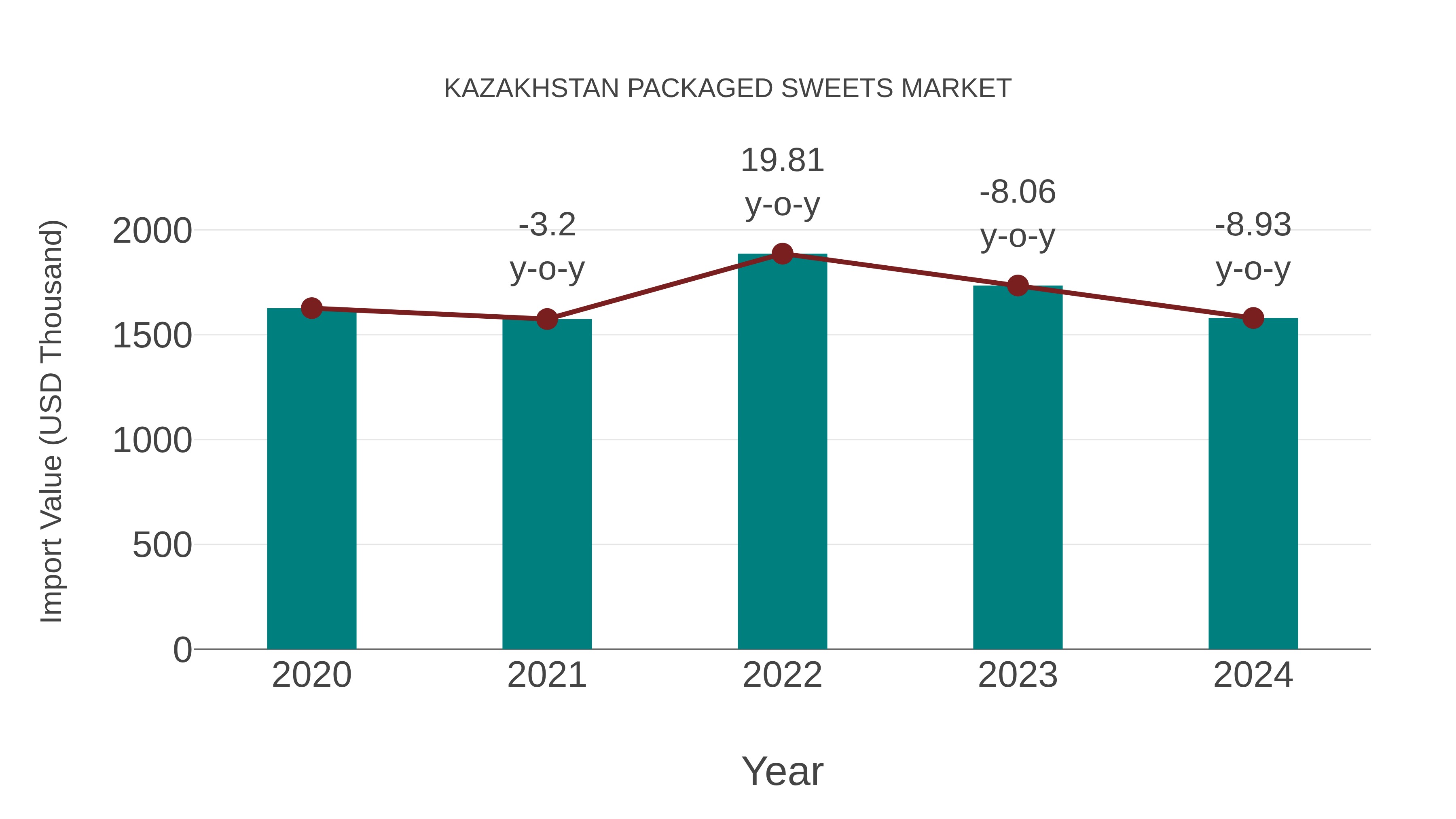  Kazakhstan Packaged Sweets Market: Import Trend Analysis