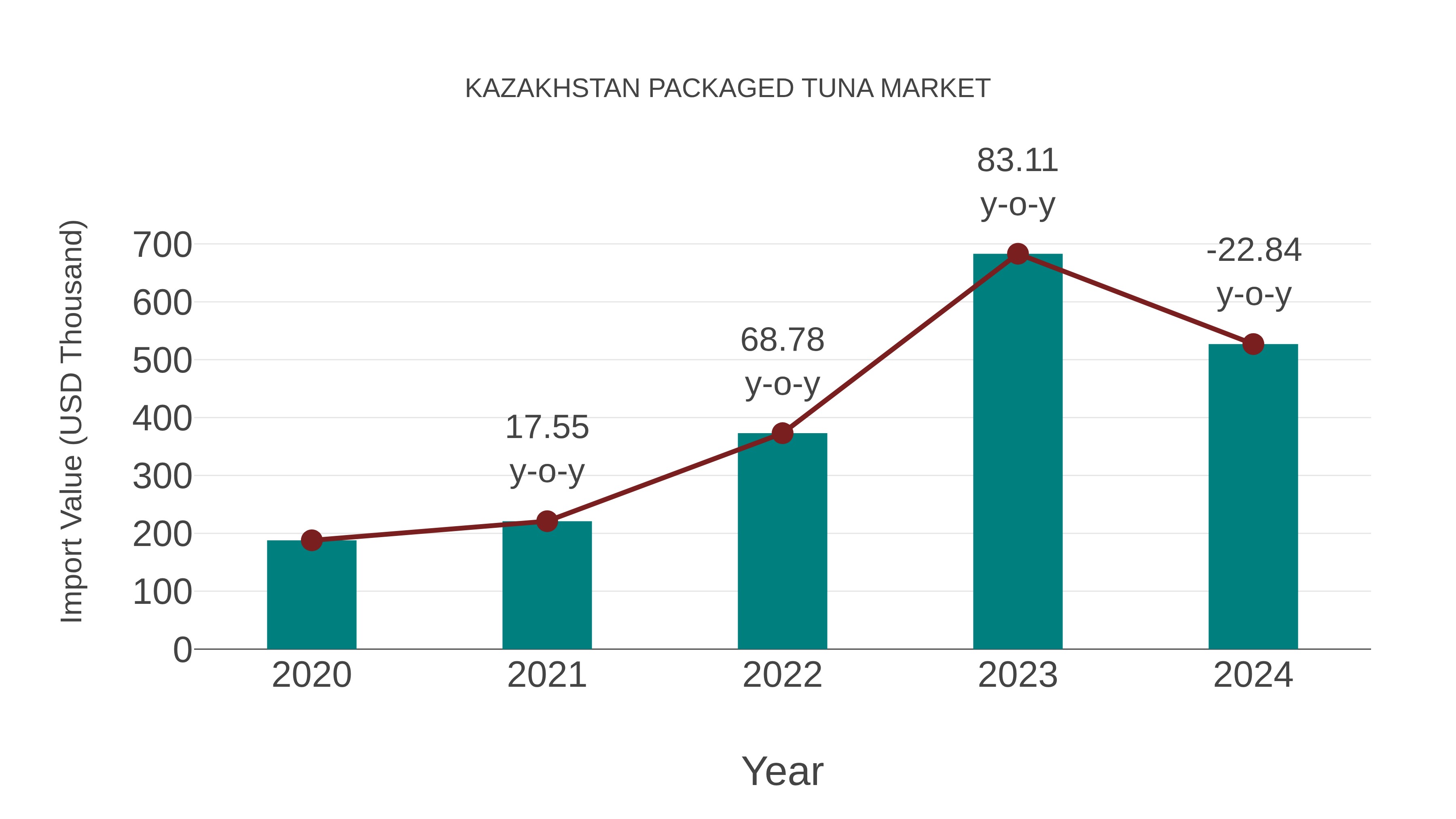 Kazakhstan Packaged Tuna Market: Import Trend Analysis