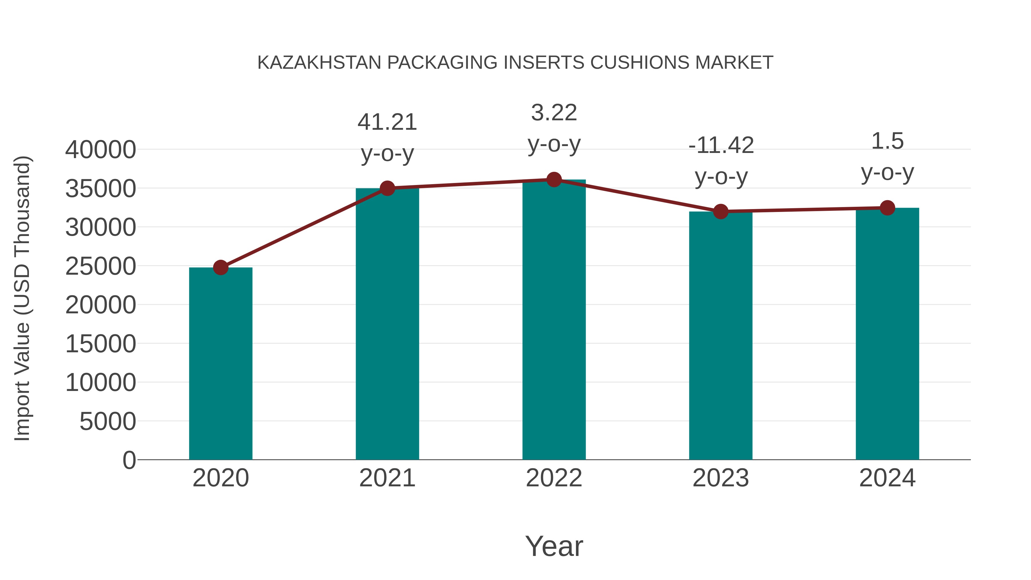 Kazakhstan Packaging Inserts Cushions Market: Import Trend Analysis