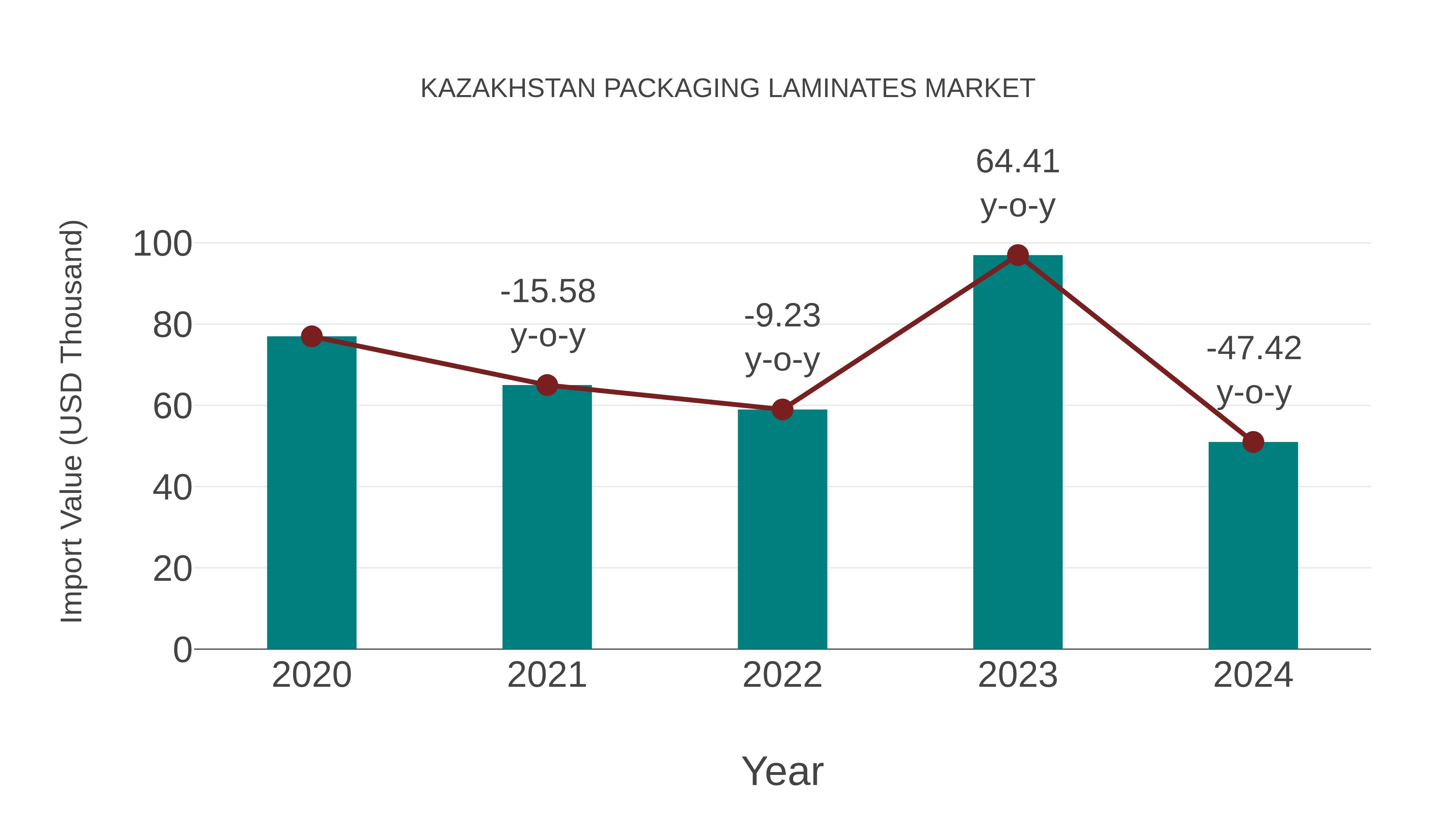  Kazakhstan Packaging Laminates Market: Import Trend Analysis