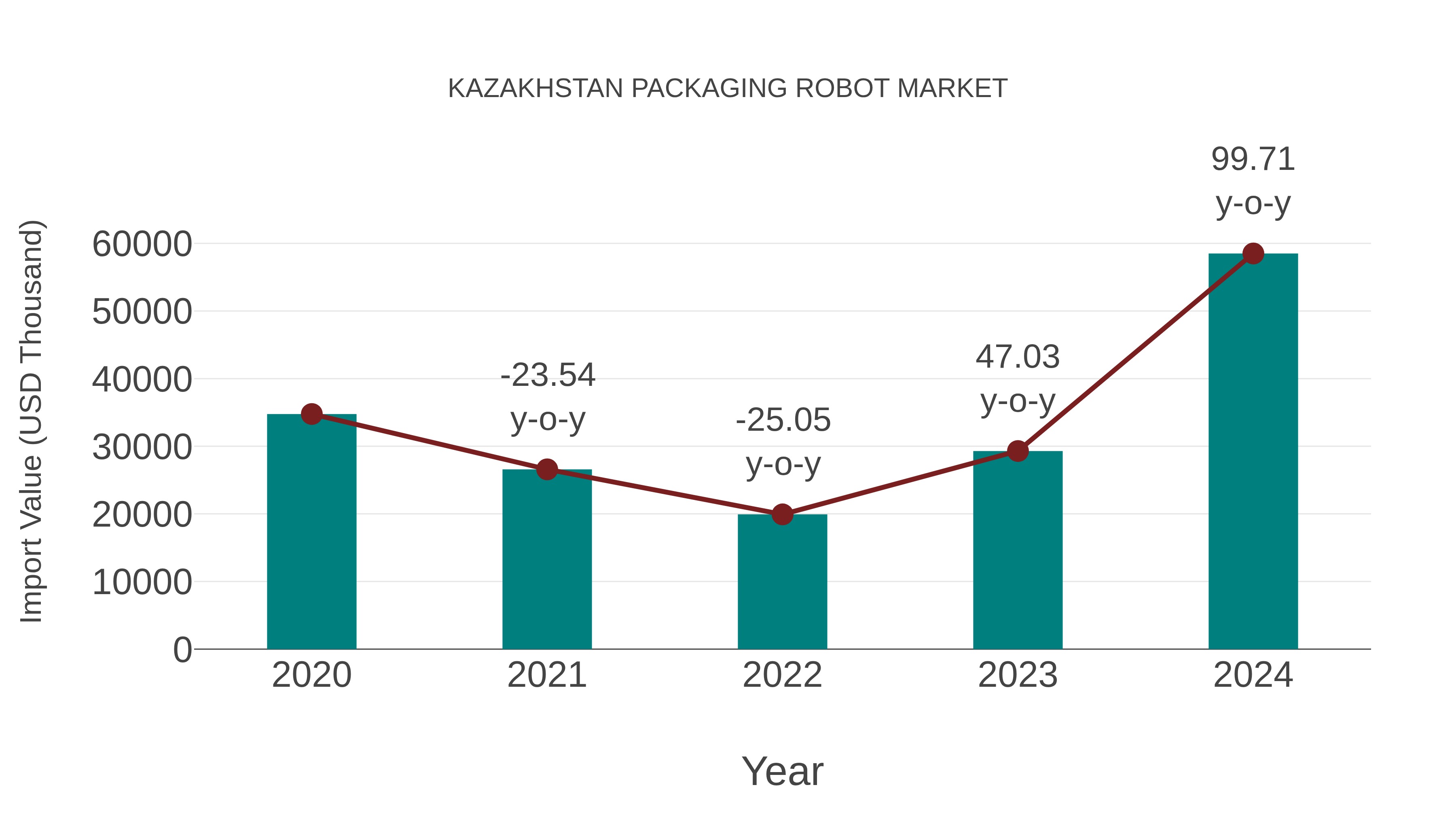  Kazakhstan Packaging Robot Market: Import Trend Analysis