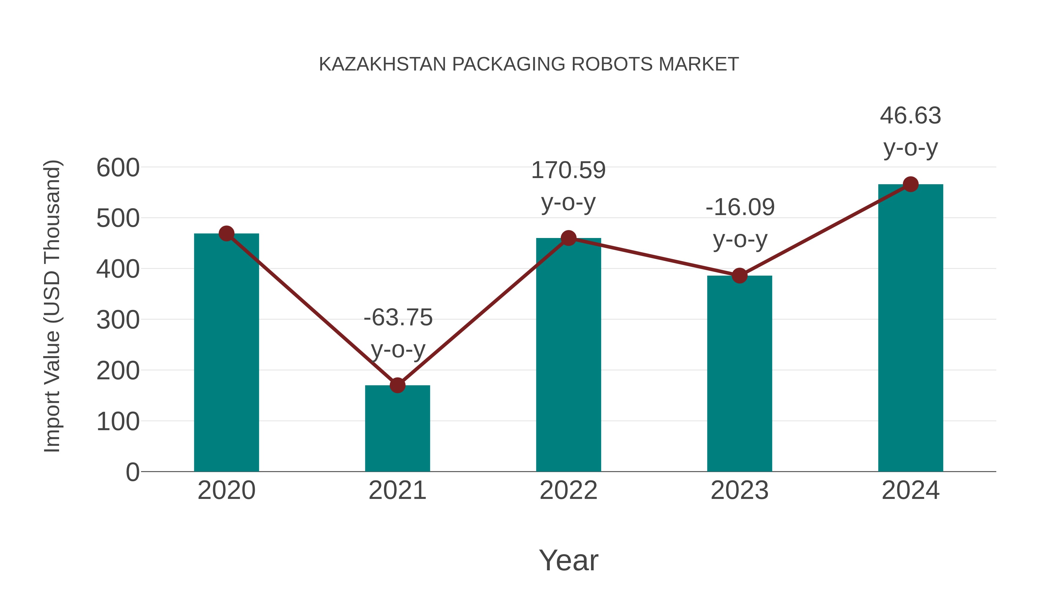  Kazakhstan Packaging Robots Market: Import Trend Analysis