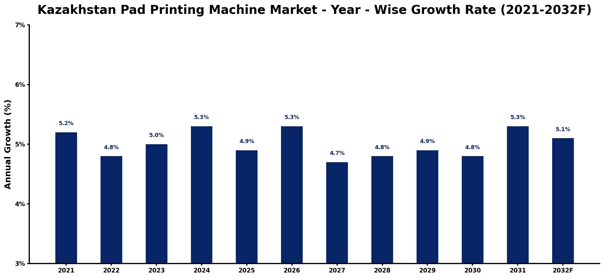 Kazakhstan Pad Printing Machine Market Year-wise Growth Rate and Key Drivers