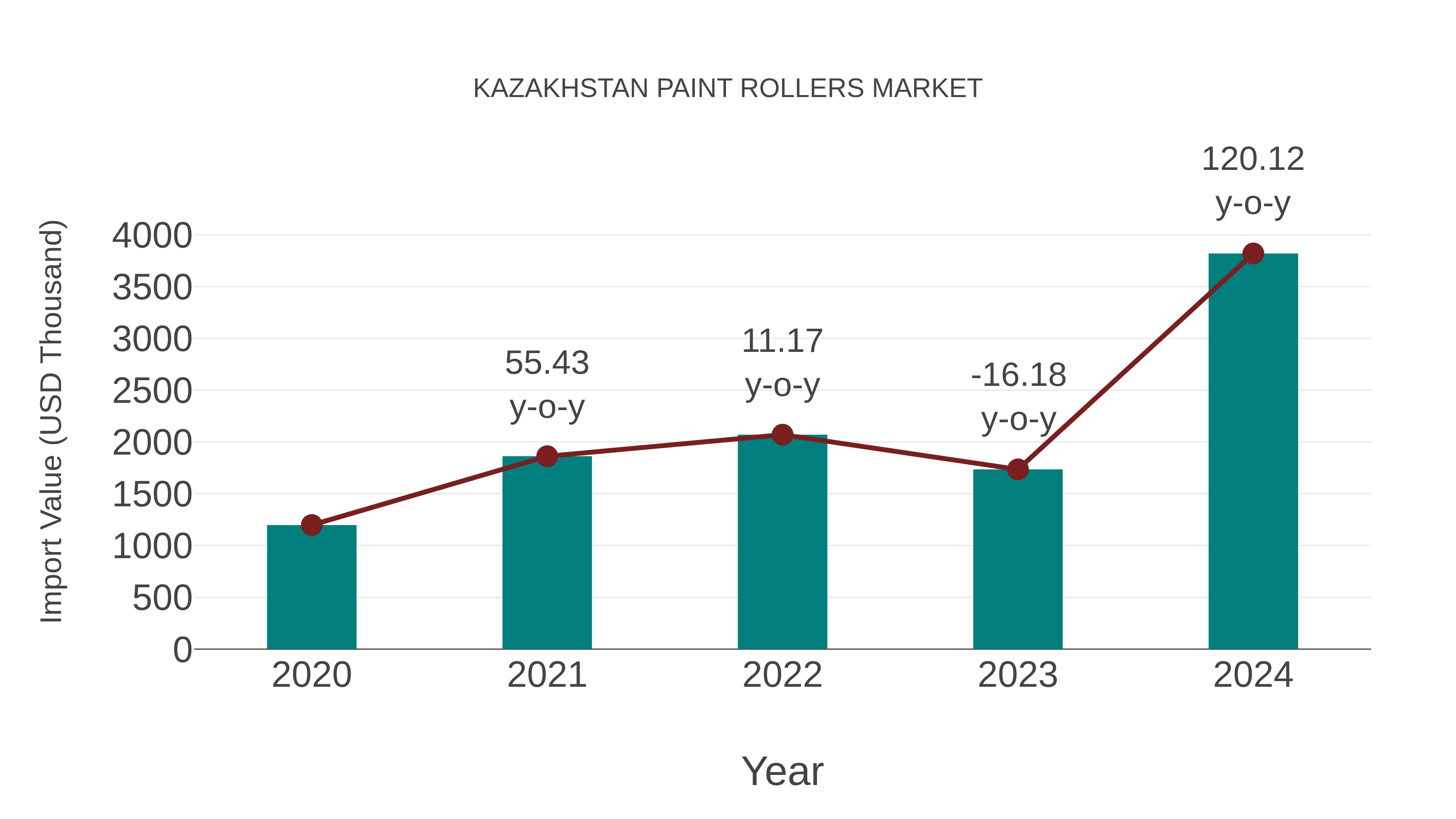  Kazakhstan Paint Rollers Market: Import Trend Analysis