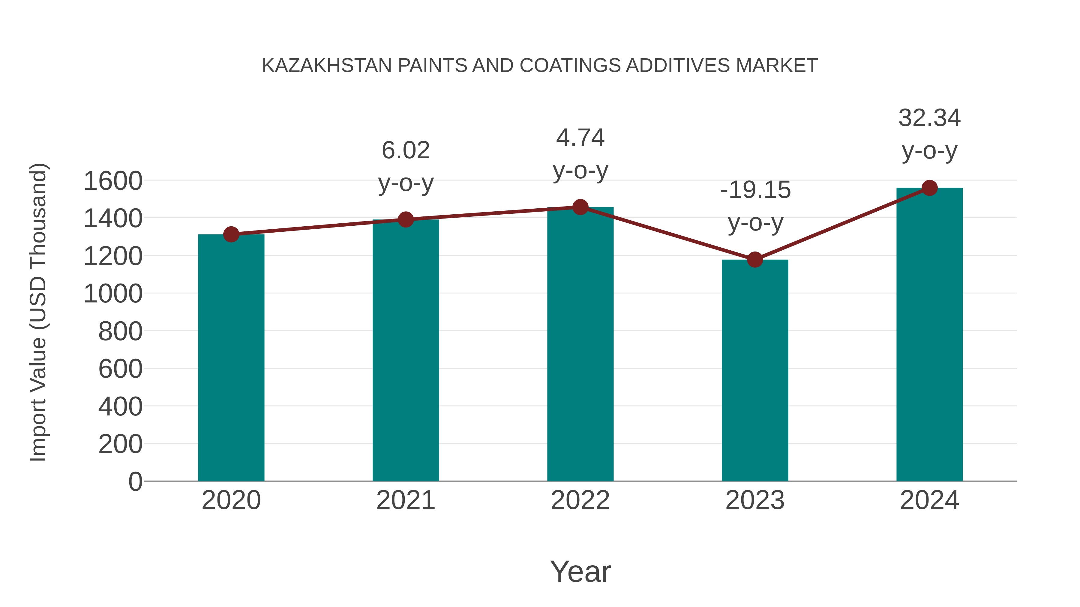  Kazakhstan Paints and Coatings Additives Market: Import Trend Analysis
