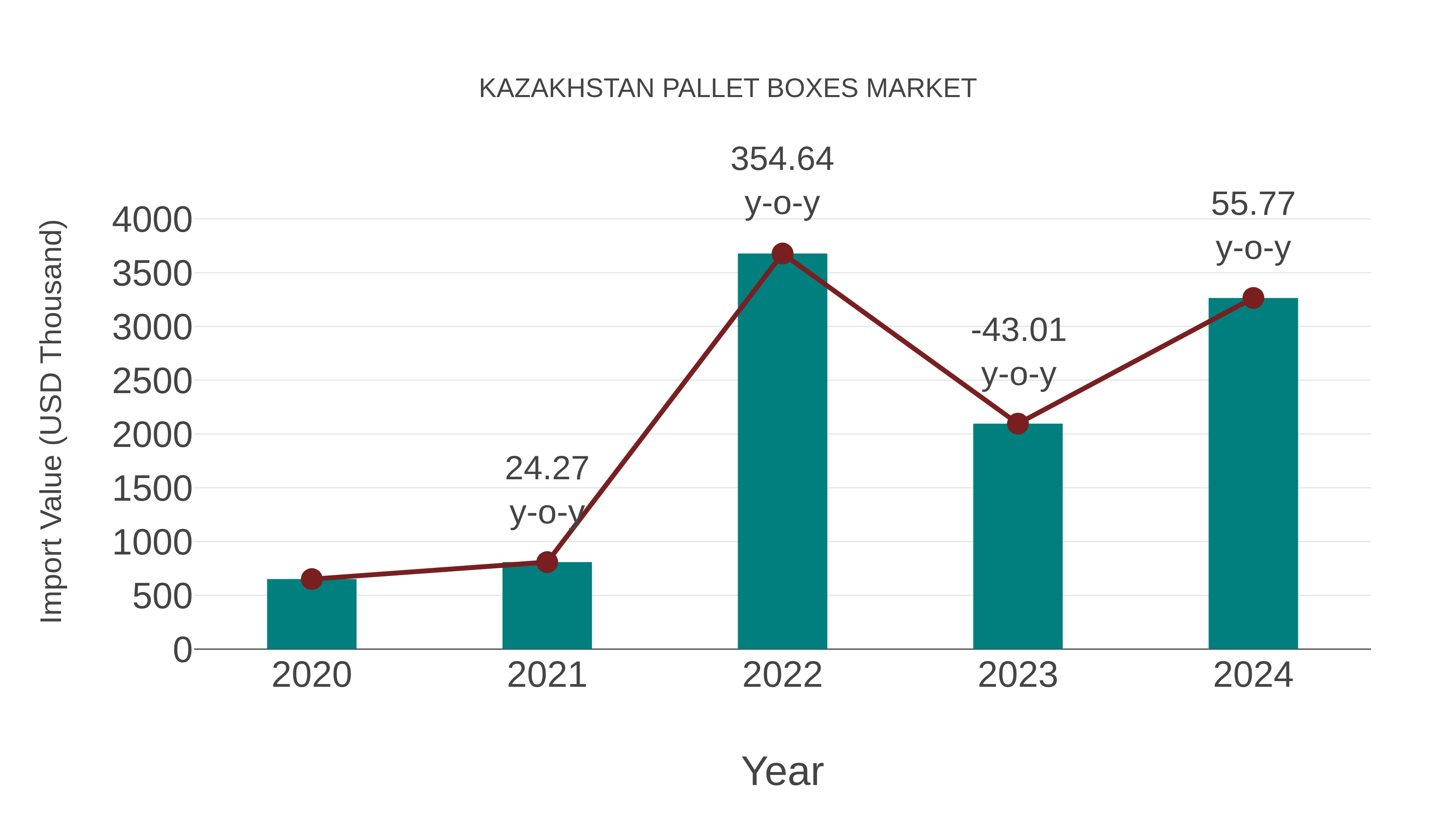  Kazakhstan Pallet Boxes Market: Import Trend Analysis