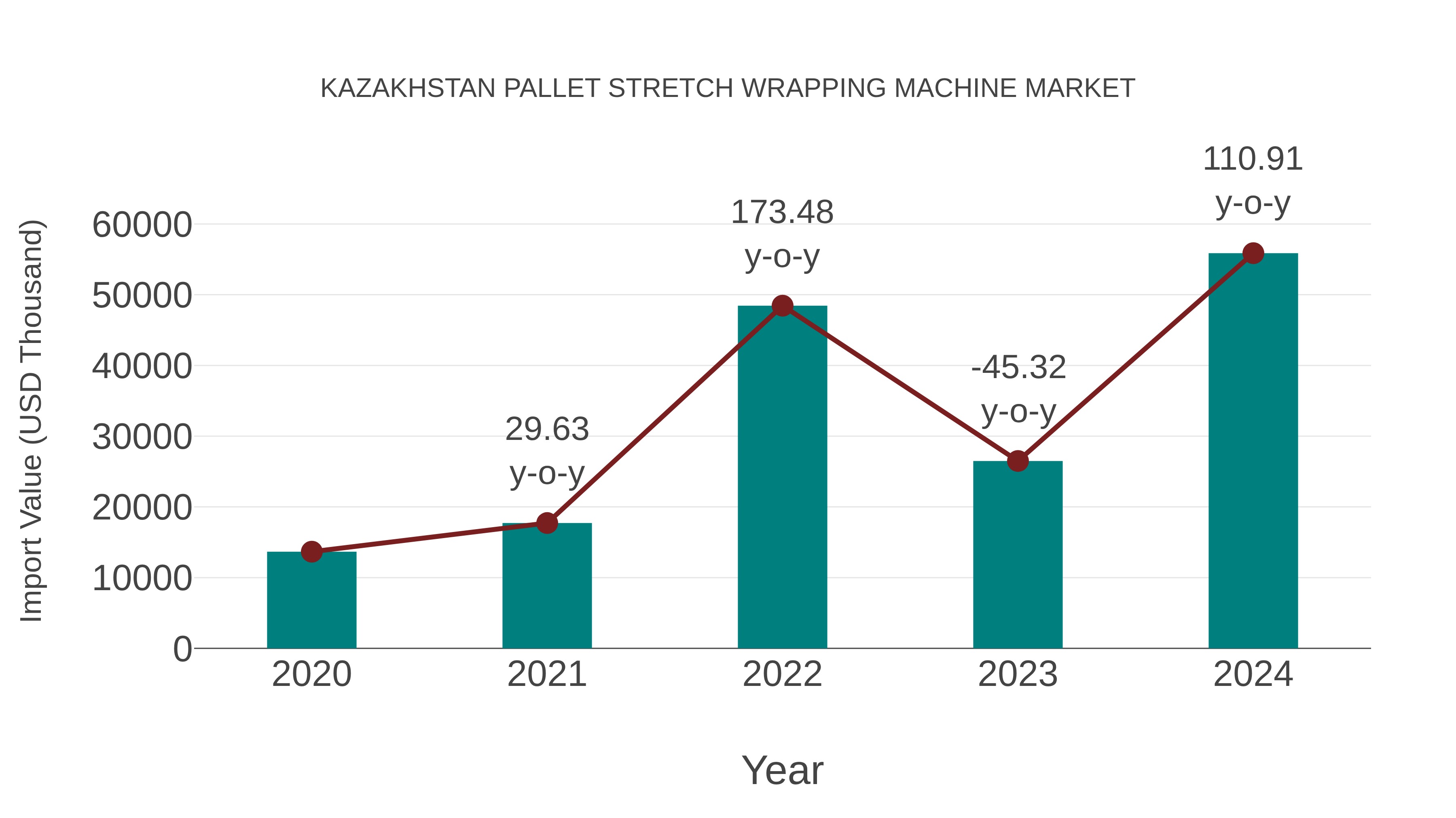  Kazakhstan Pallet Stretch Wrapping Machine Market: Import Trend Analysis