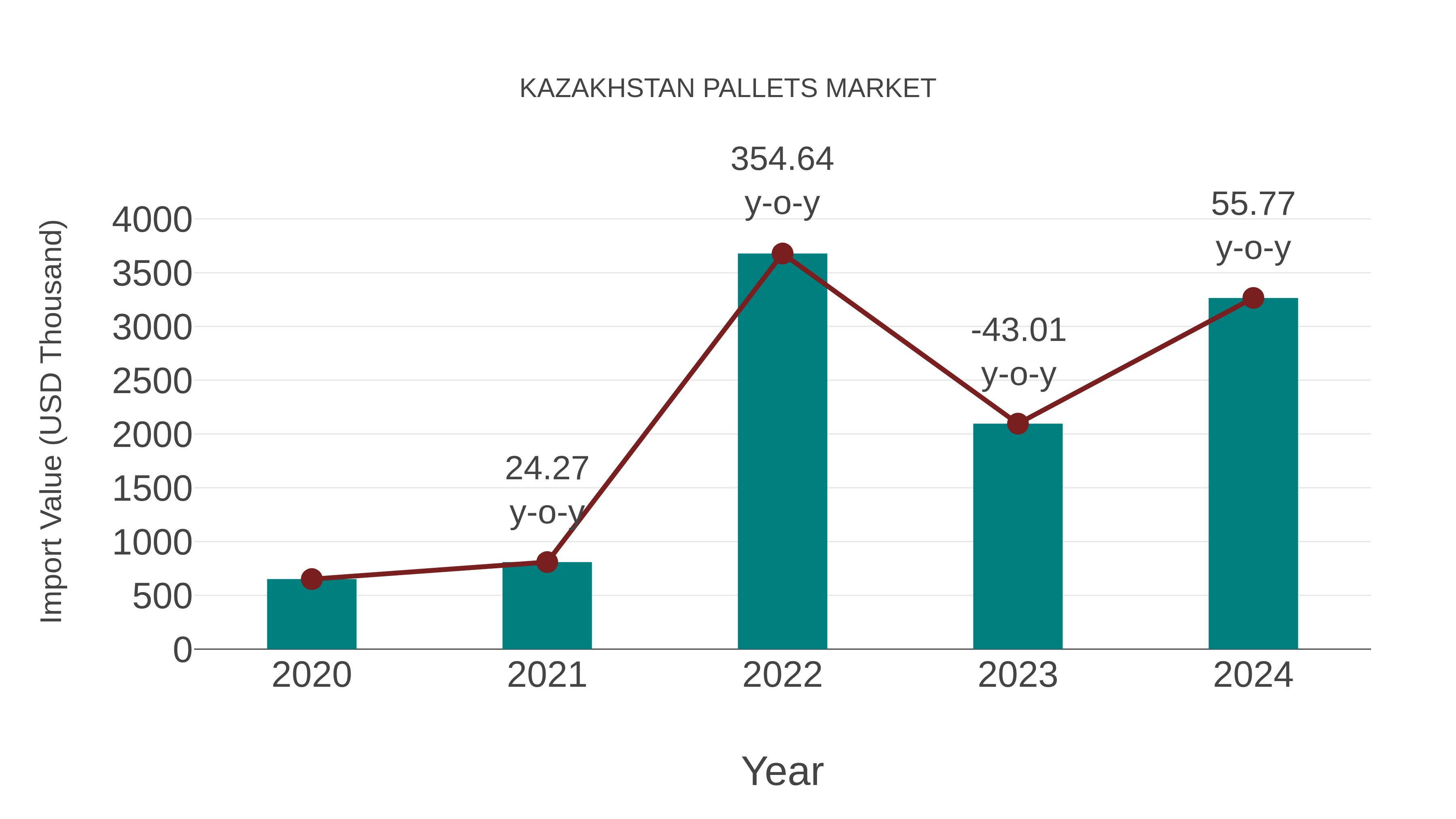  Kazakhstan Pallets Market: Import Trend Analysis