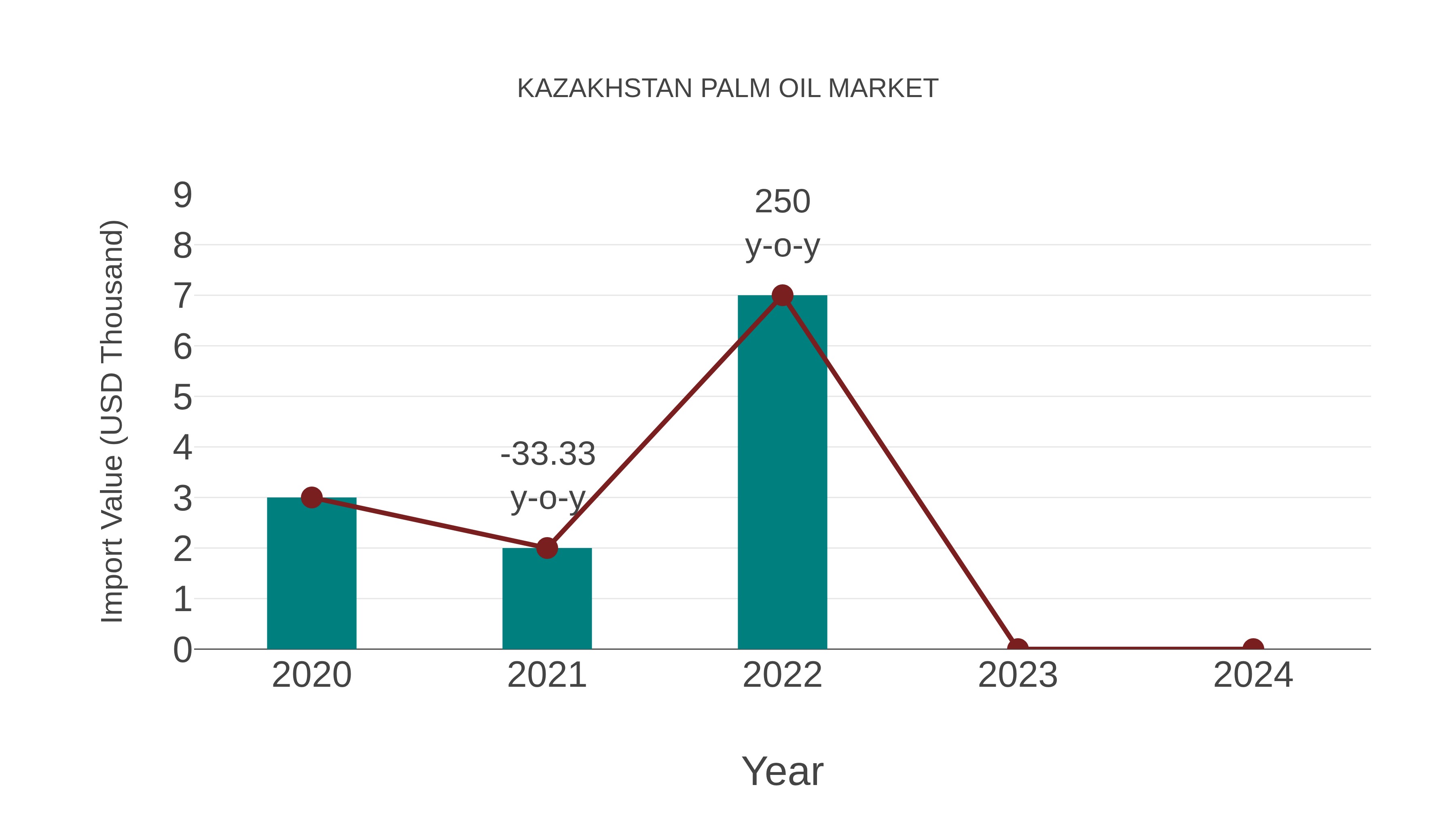 Kazakhstan Palm Oil Market: Import Trend Analysis