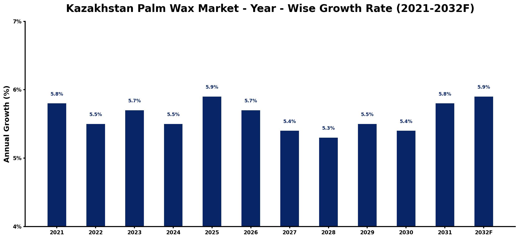 Kazakhstan Palm Wax Market Year-wise Growth Rate and Key Drivers