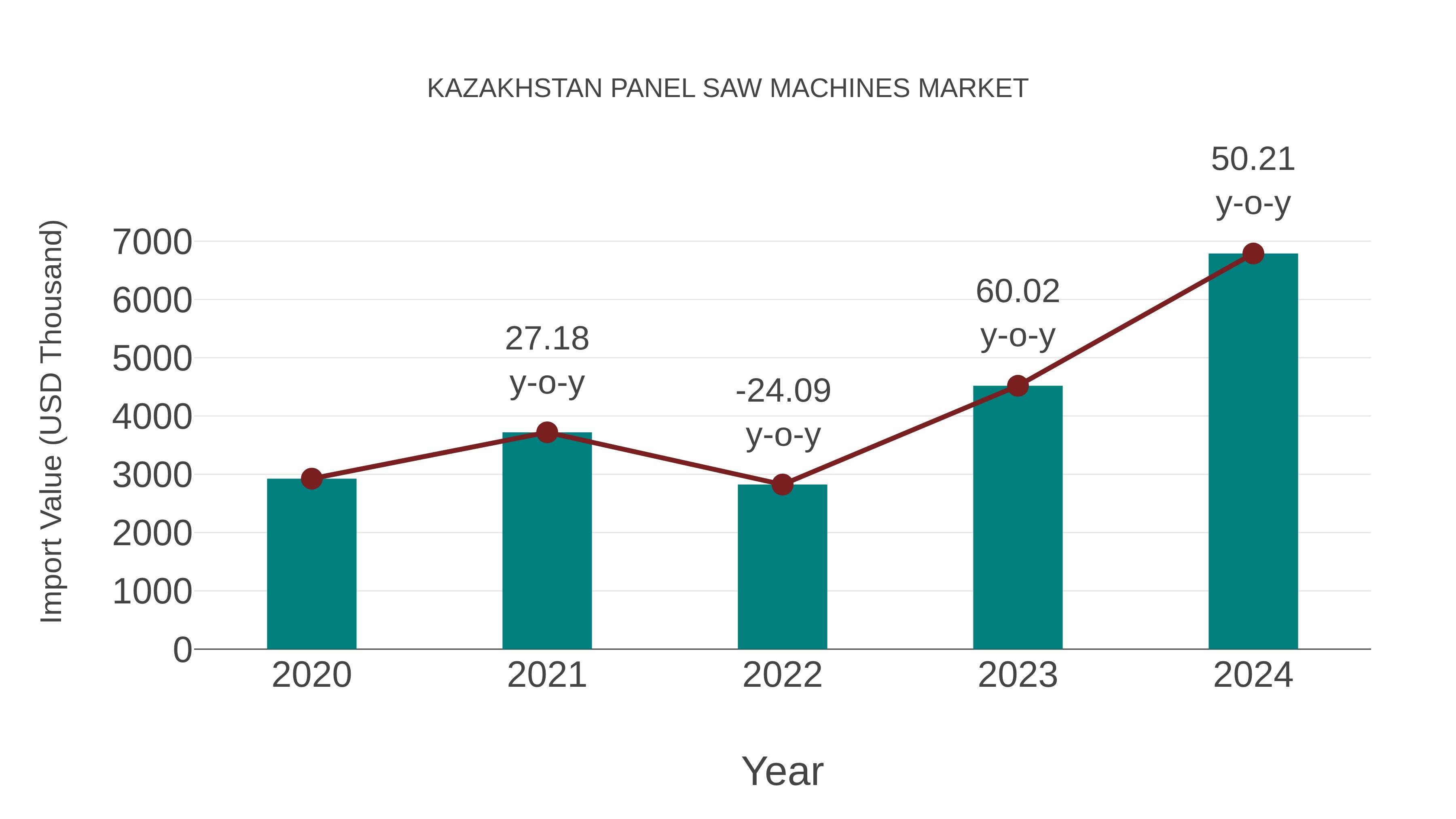  Kazakhstan Panel Saw Machines Market: Import Trend Analysis