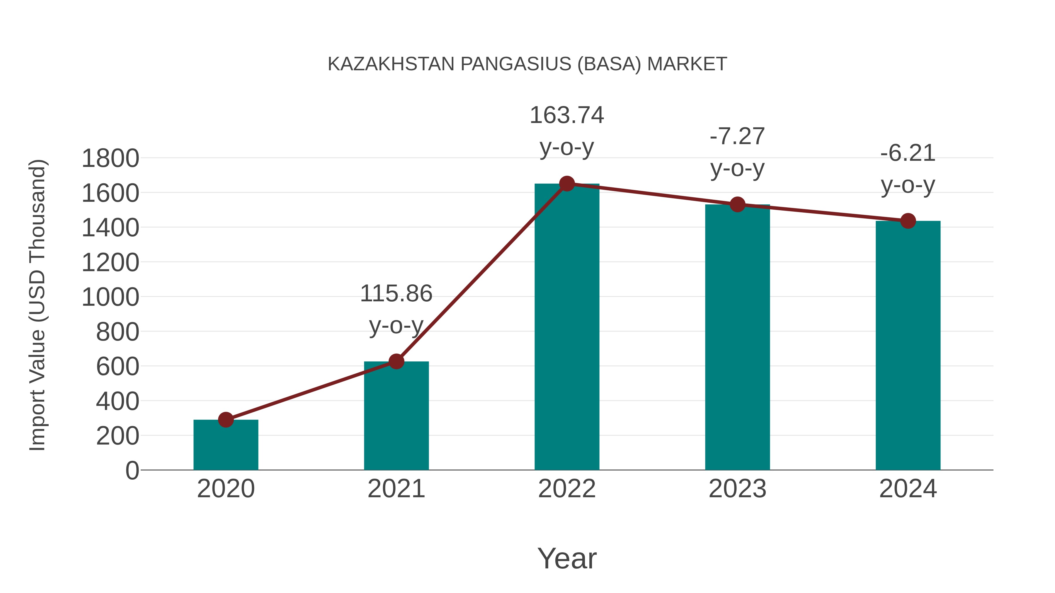 Kazakhstan Pangasius (Basa) Market: Import Trend Analysis