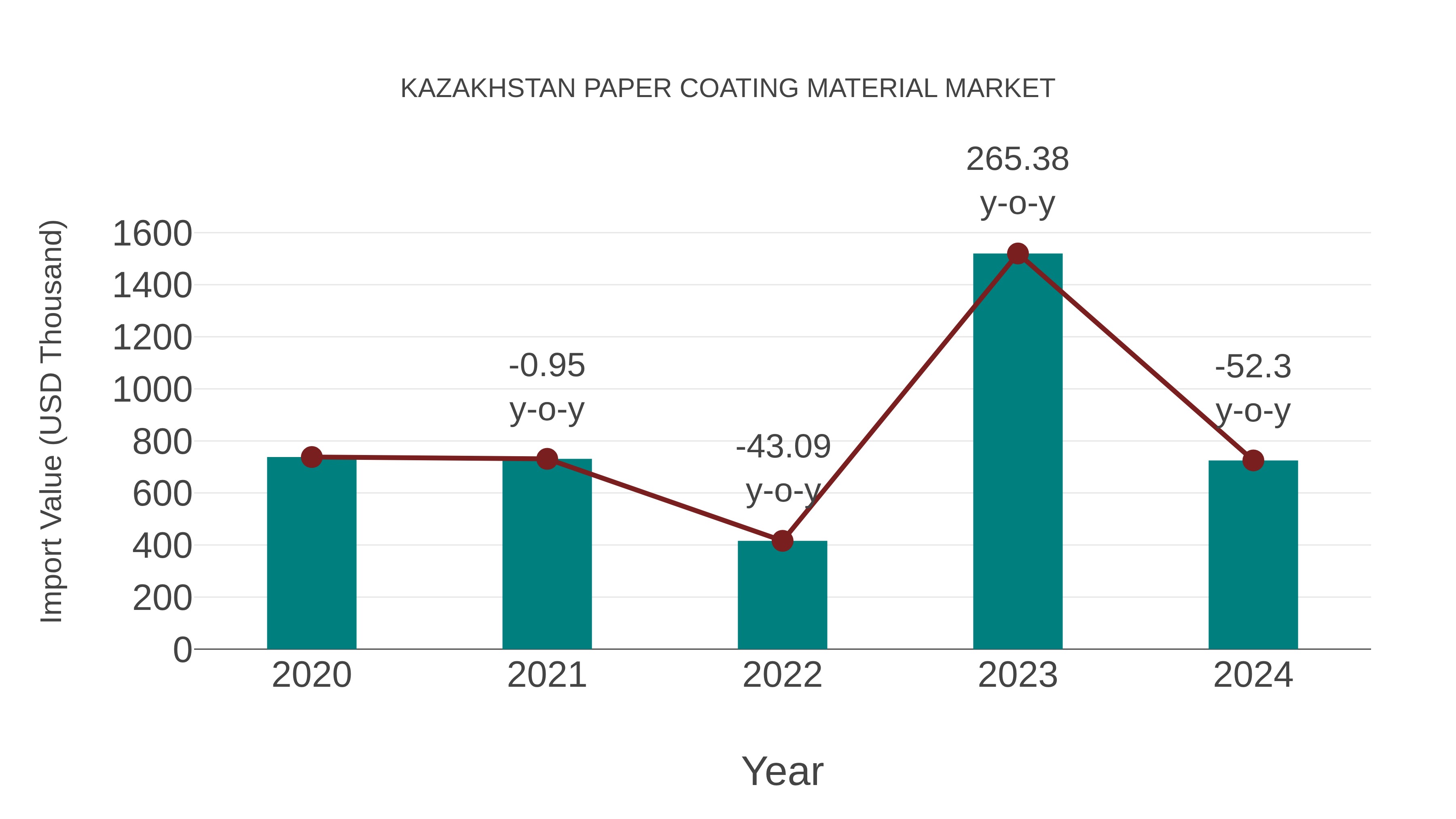  Kazakhstan Paper Coating Material Market: Import Trend Analysis