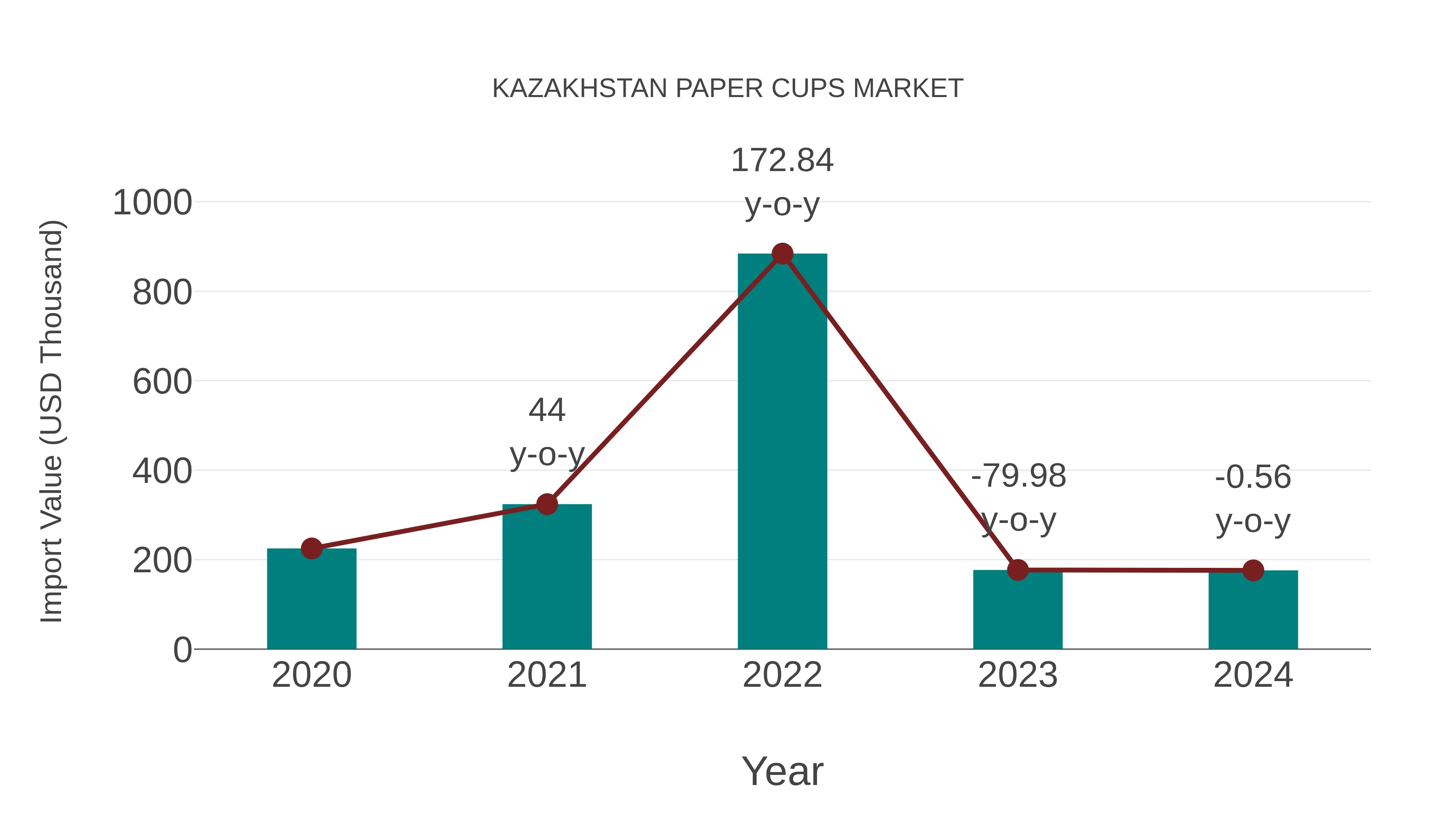  Kazakhstan Paper Cups Market: Import Trend Analysis