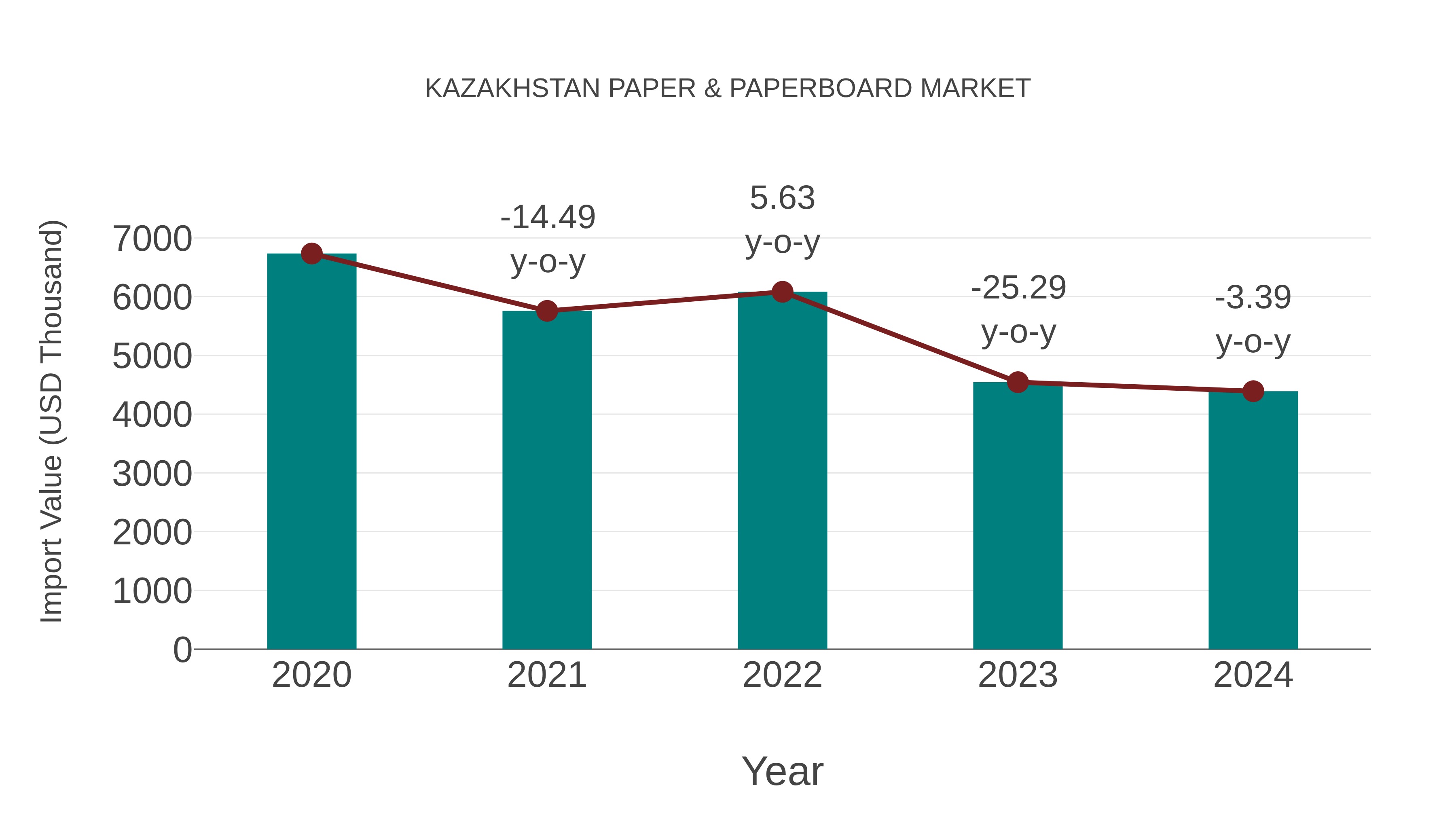 Kazakhstan Paper & Paperboard Market: Import Trend Analysis