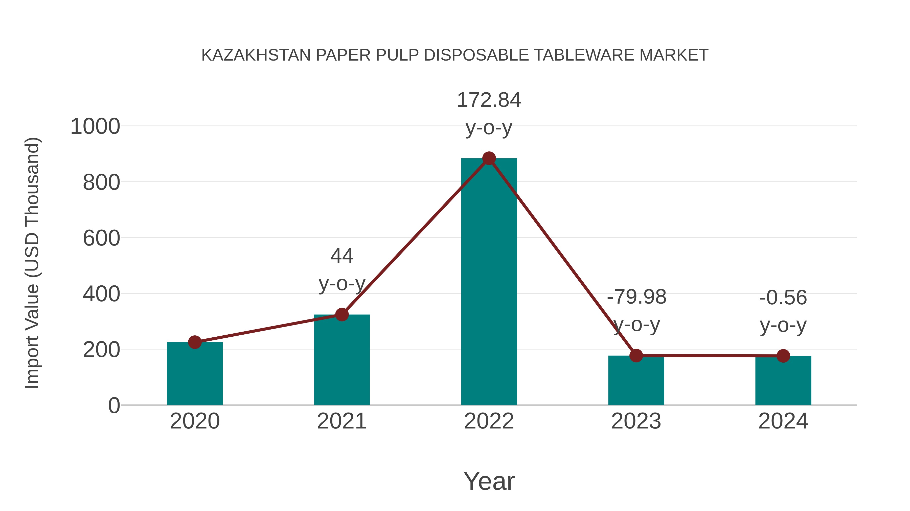 Kazakhstan Paper Pulp Disposable Tableware Market: Import Trend Analysis