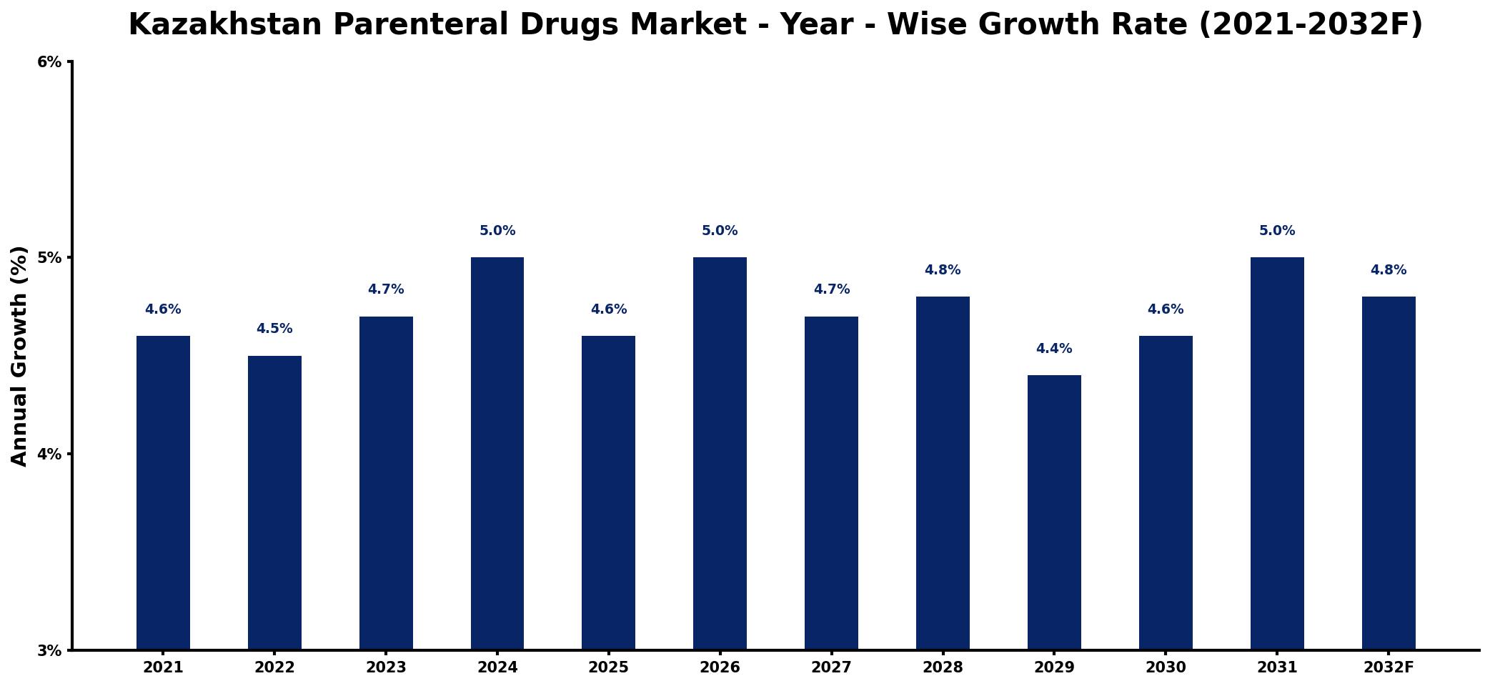 Kazakhstan Parenteral Drugs Market Year-wise Growth Rate and Key Drivers