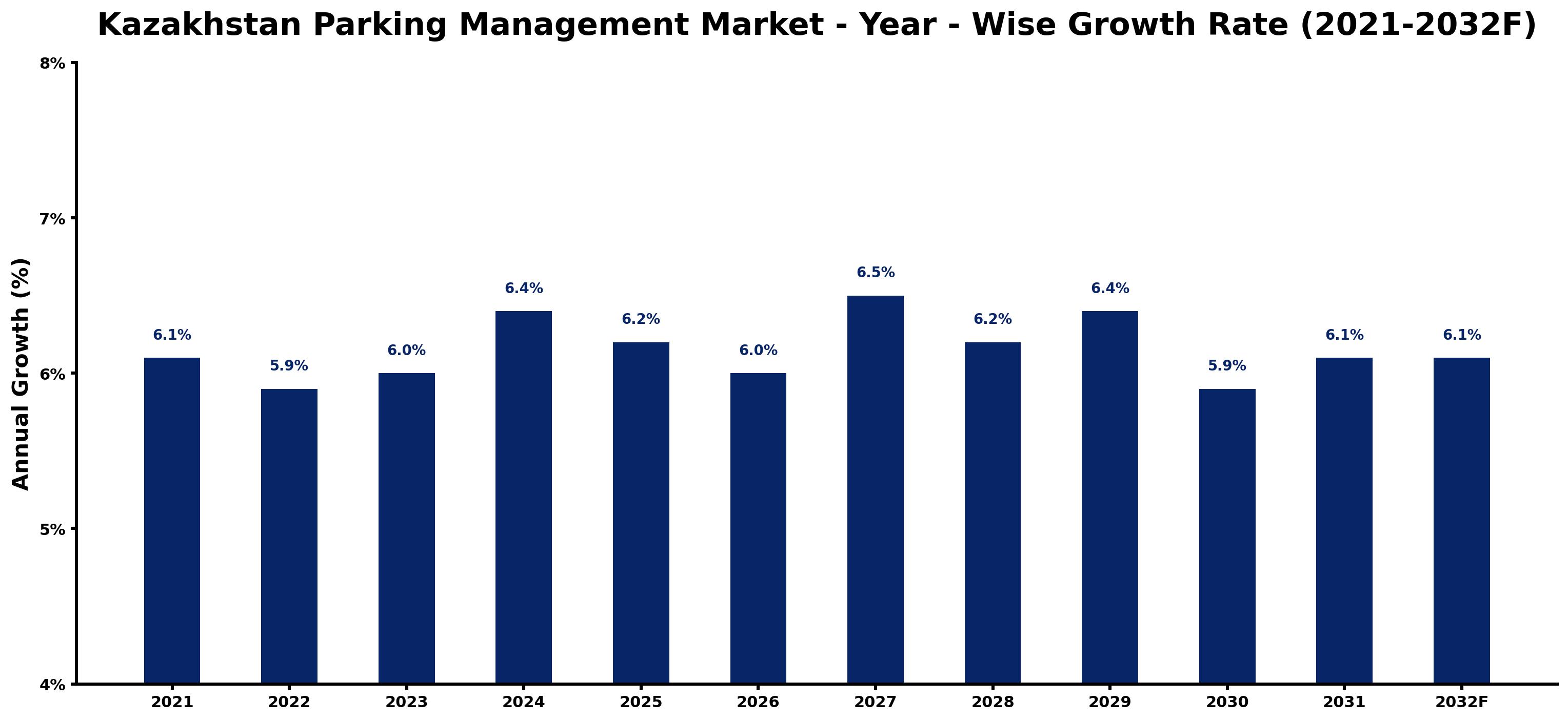 Kazakhstan Parking Management Market Year-wise Growth Rate and Key Drivers