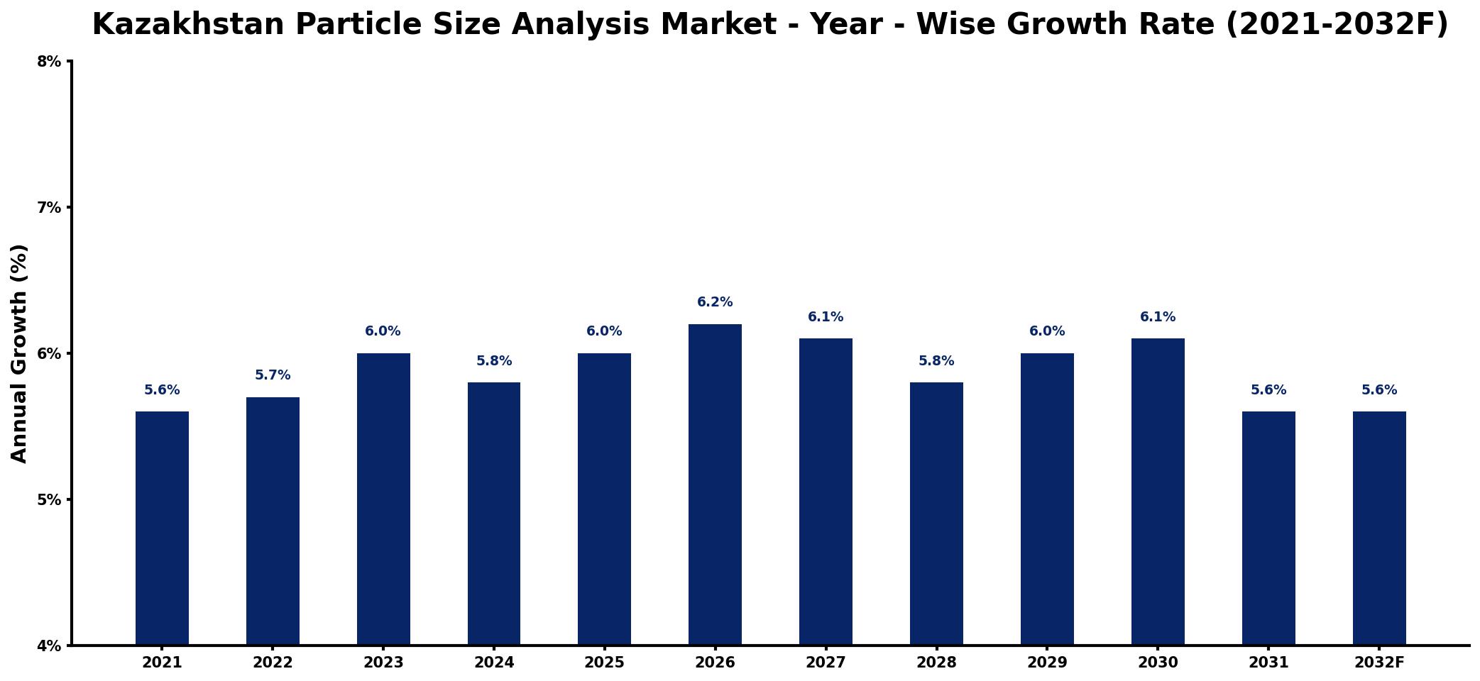 Kazakhstan Particle Size Analysis Market Year-wise Growth Rate and Key Drivers