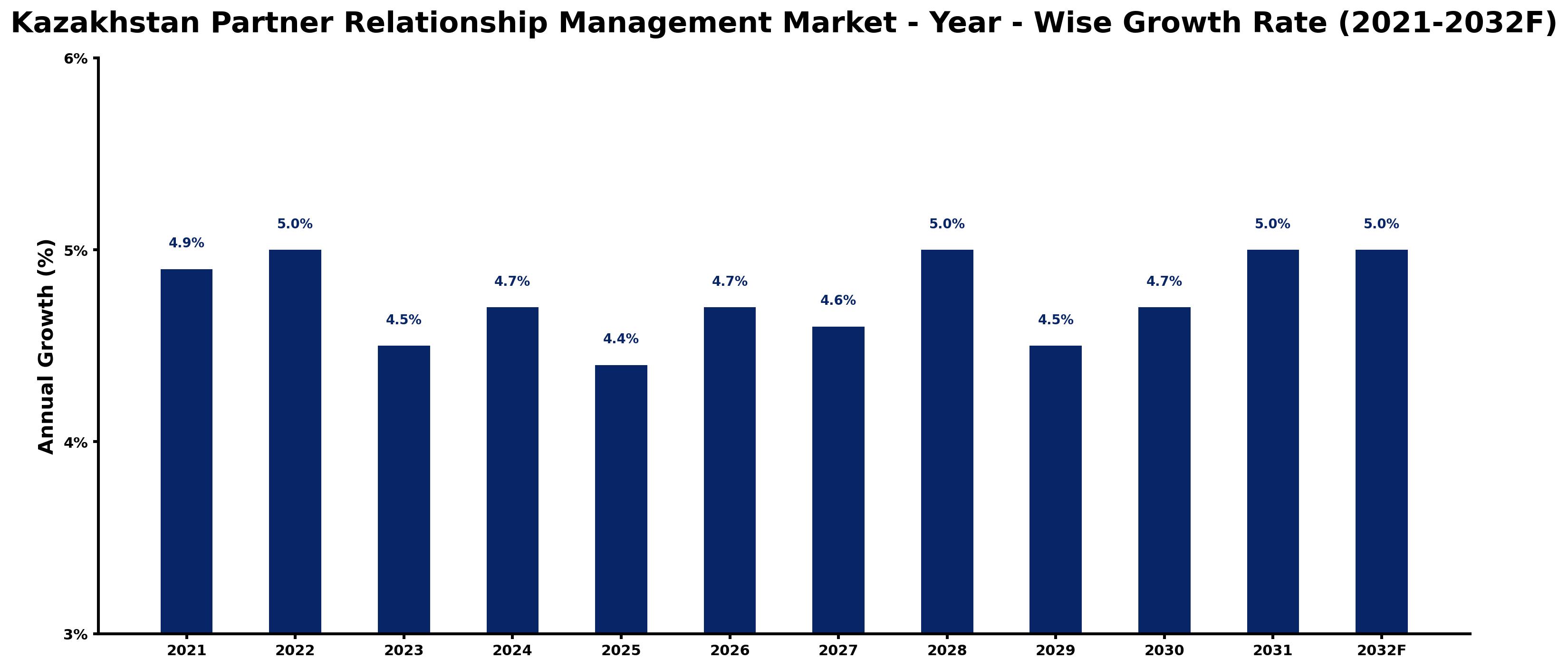 Kazakhstan Partner Relationship Management Market Year-wise Growth Rate and Key Drivers