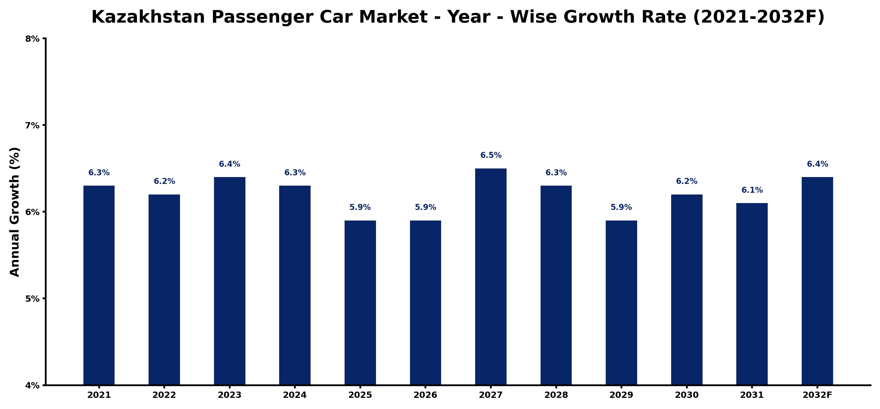 Kazakhstan Passenger Car Market Year-wise Growth Rate and Key Drivers