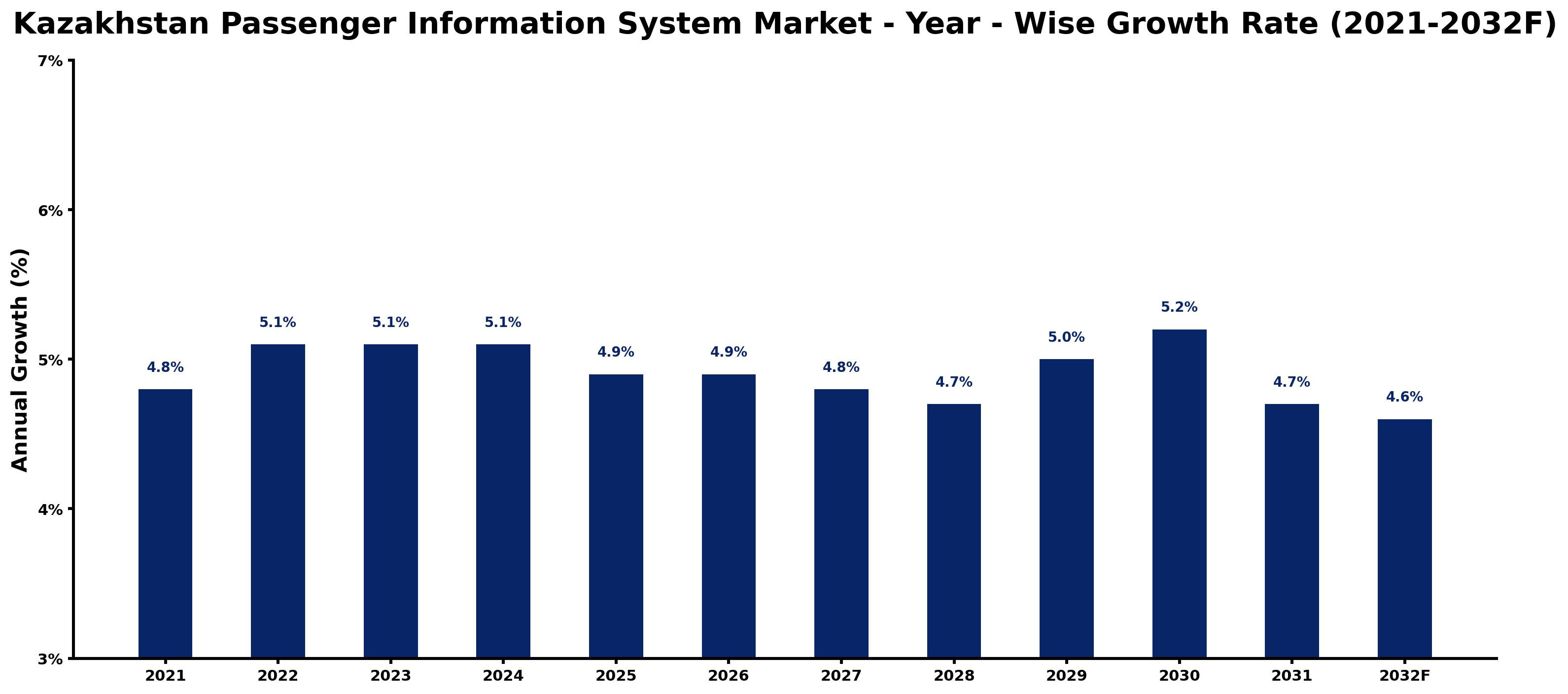 Kazakhstan Passenger Information System Market Year-wise Growth Rate and Key Drivers