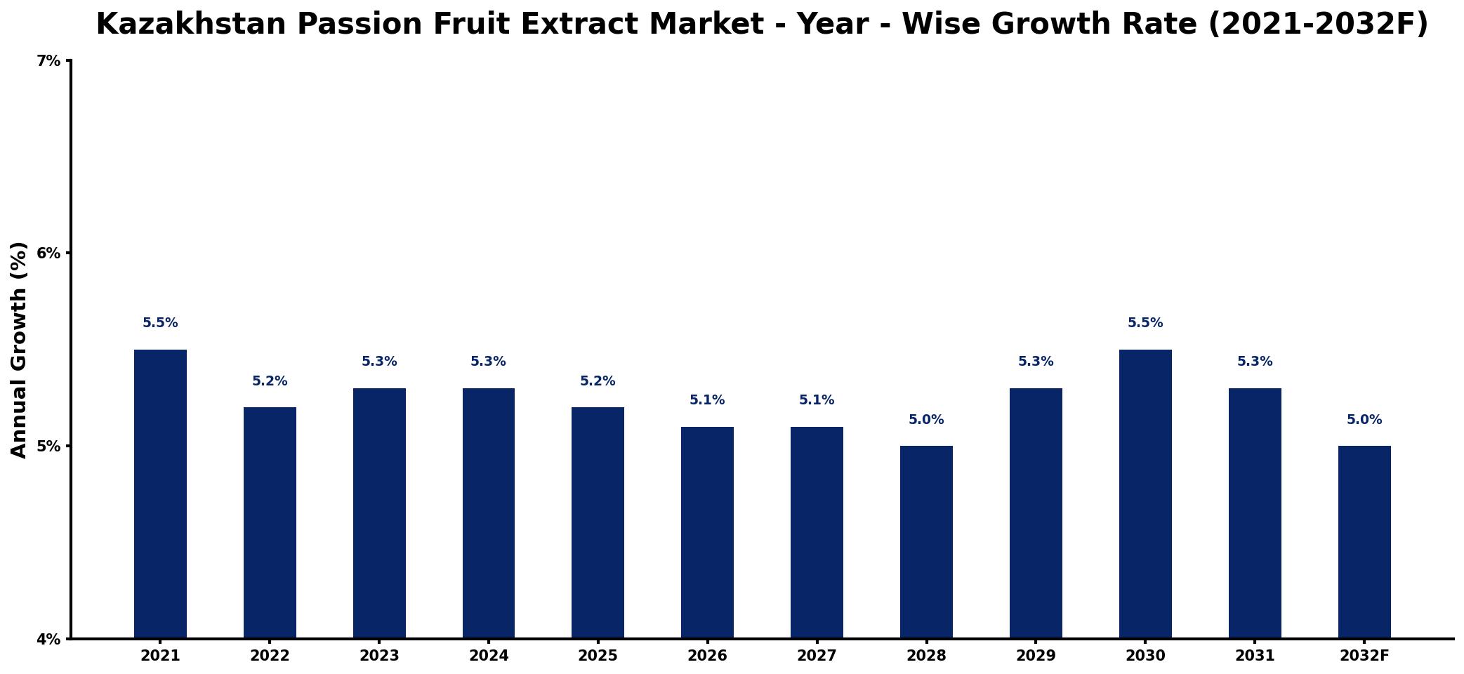 Kazakhstan Passion Fruit Extract Market Year-wise Growth Rate and Key Drivers