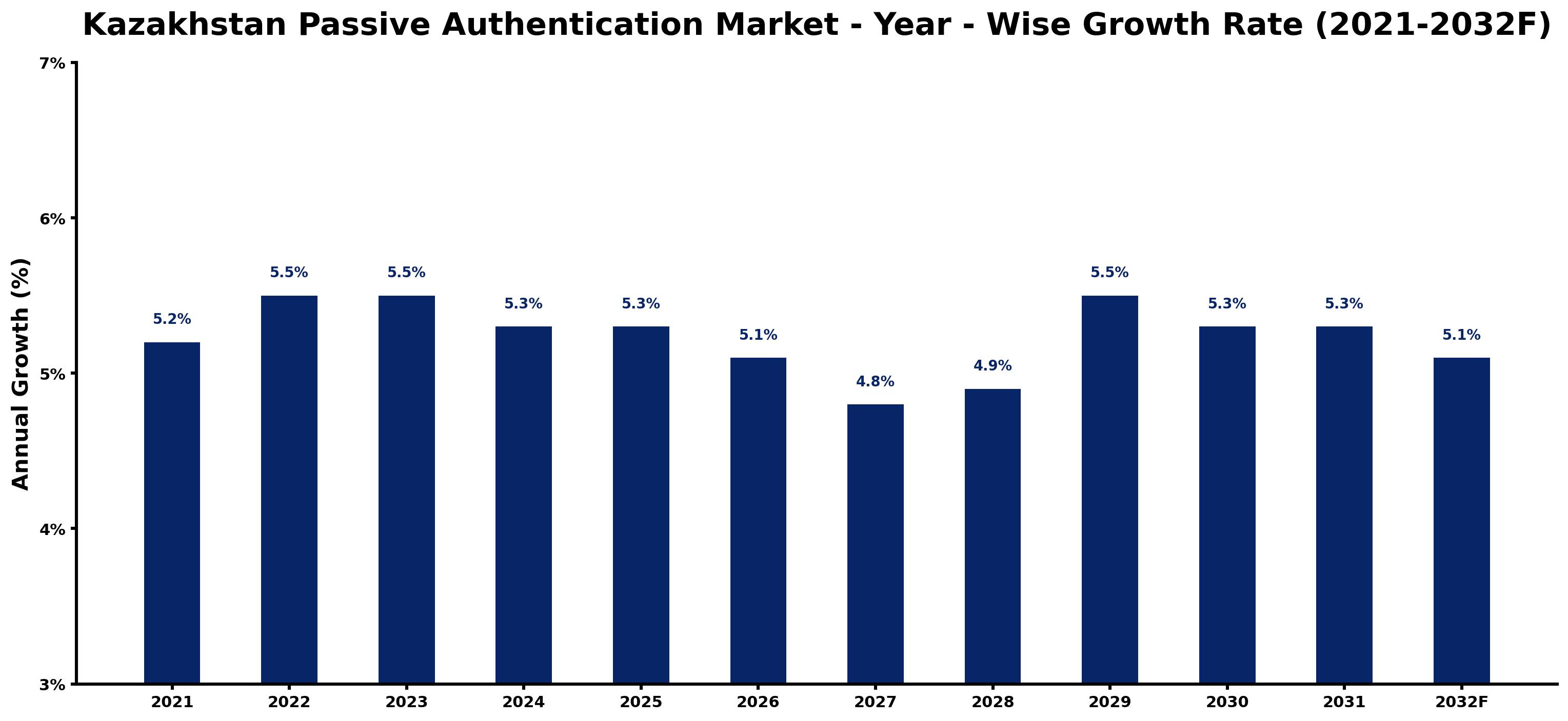 Kazakhstan Passive Authentication Market Year-wise Growth Rate and Key Drivers