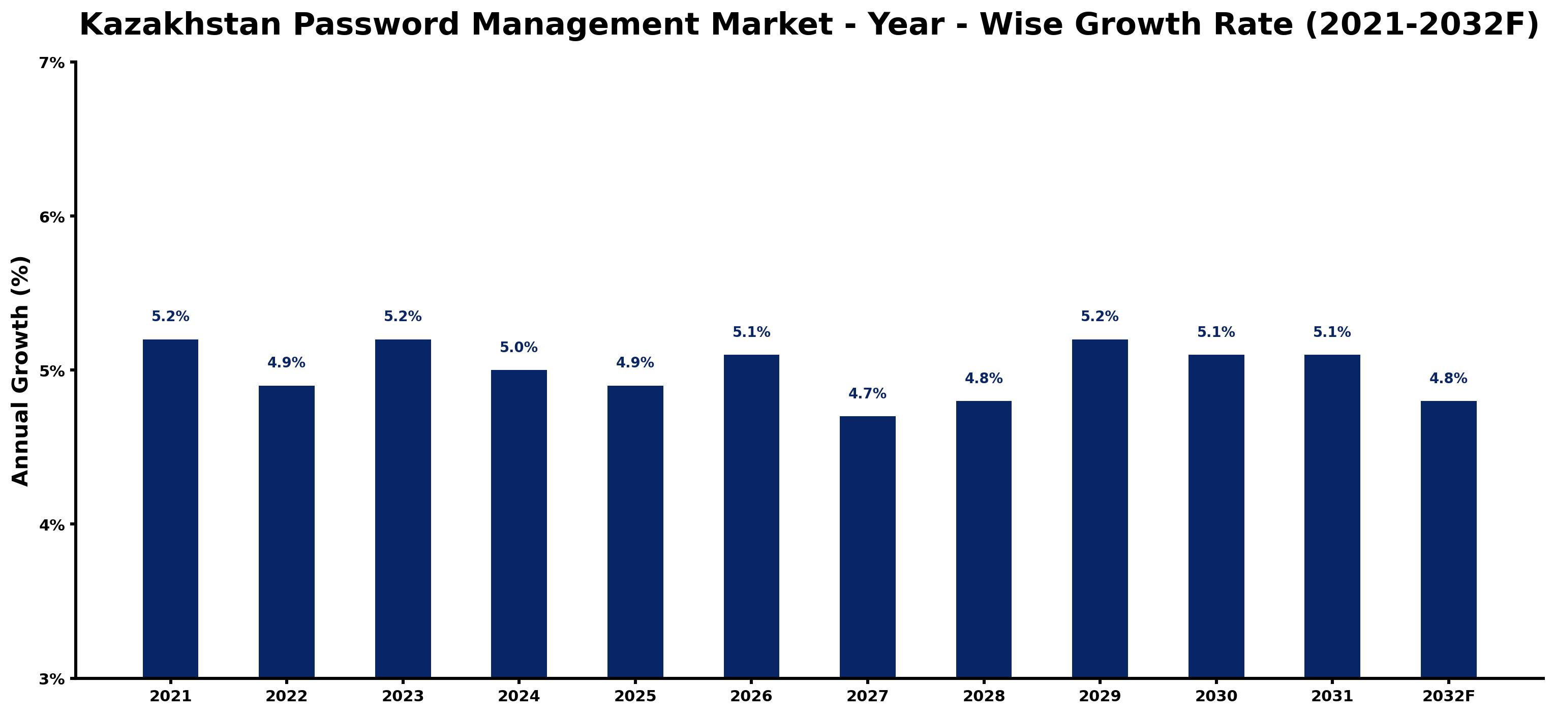 Kazakhstan Password Management Market Year-wise Growth Rate and Key Drivers