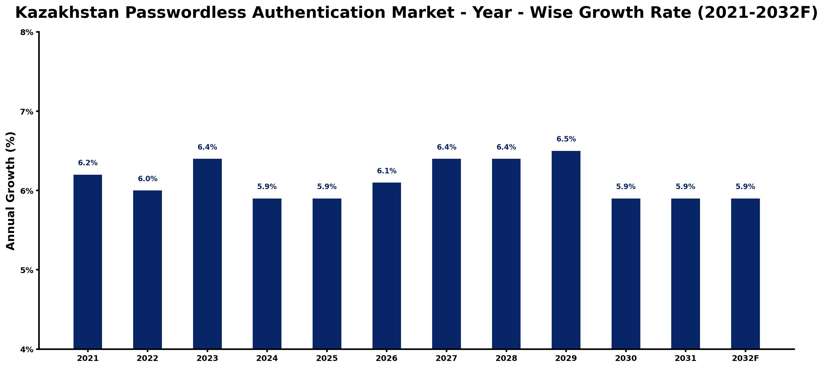Kazakhstan Passwordless Authentication Market Year-wise Growth Rate and Key Drivers