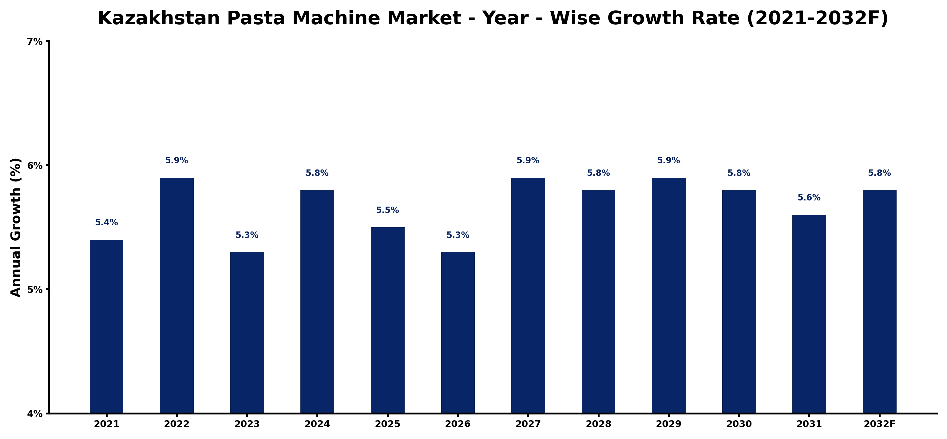 Kazakhstan Pasta Machine Market Year-wise Growth Rate and Key Drivers