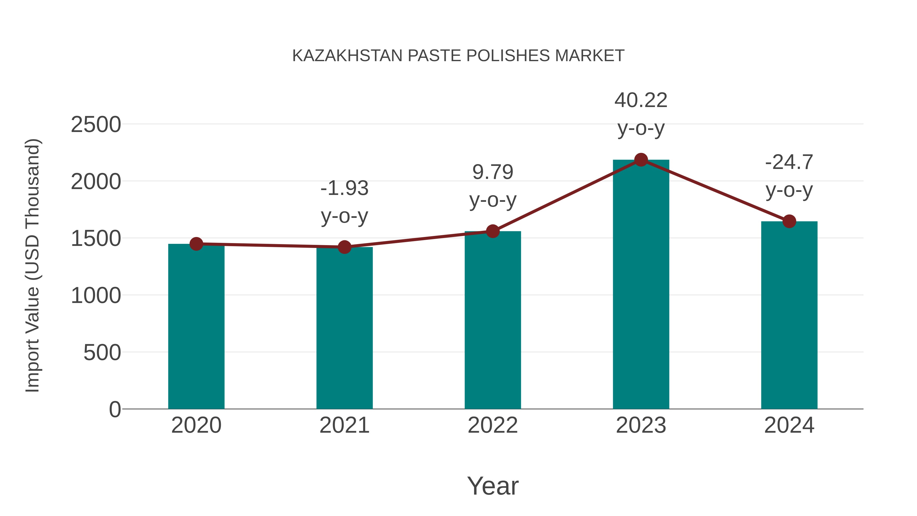 Kazakhstan Paste Polishes Market: Import Trend Analysis