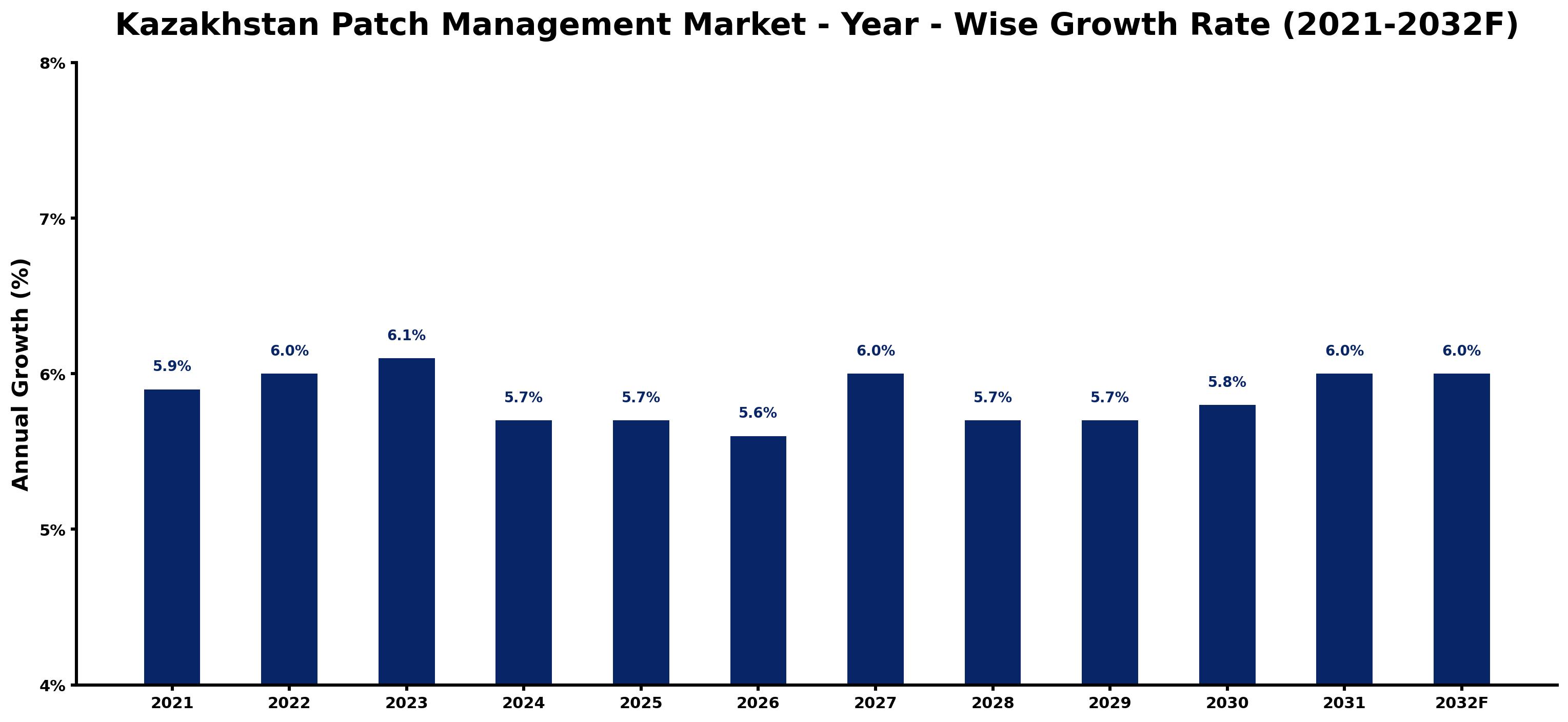 Kazakhstan Patch Management Market Year-wise Growth Rate and Key Drivers