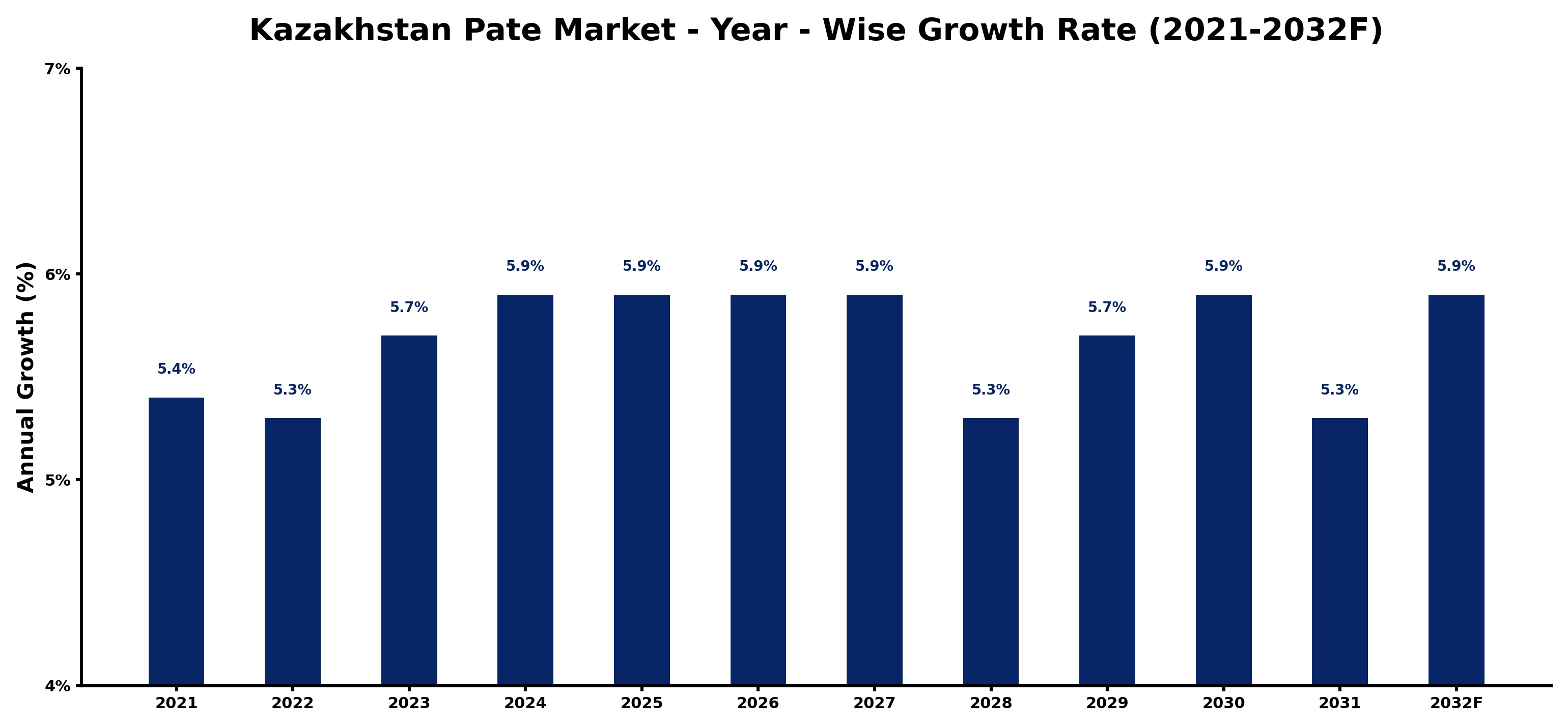 Kazakhstan Pate Market Year-wise Growth Rate and Key Drivers