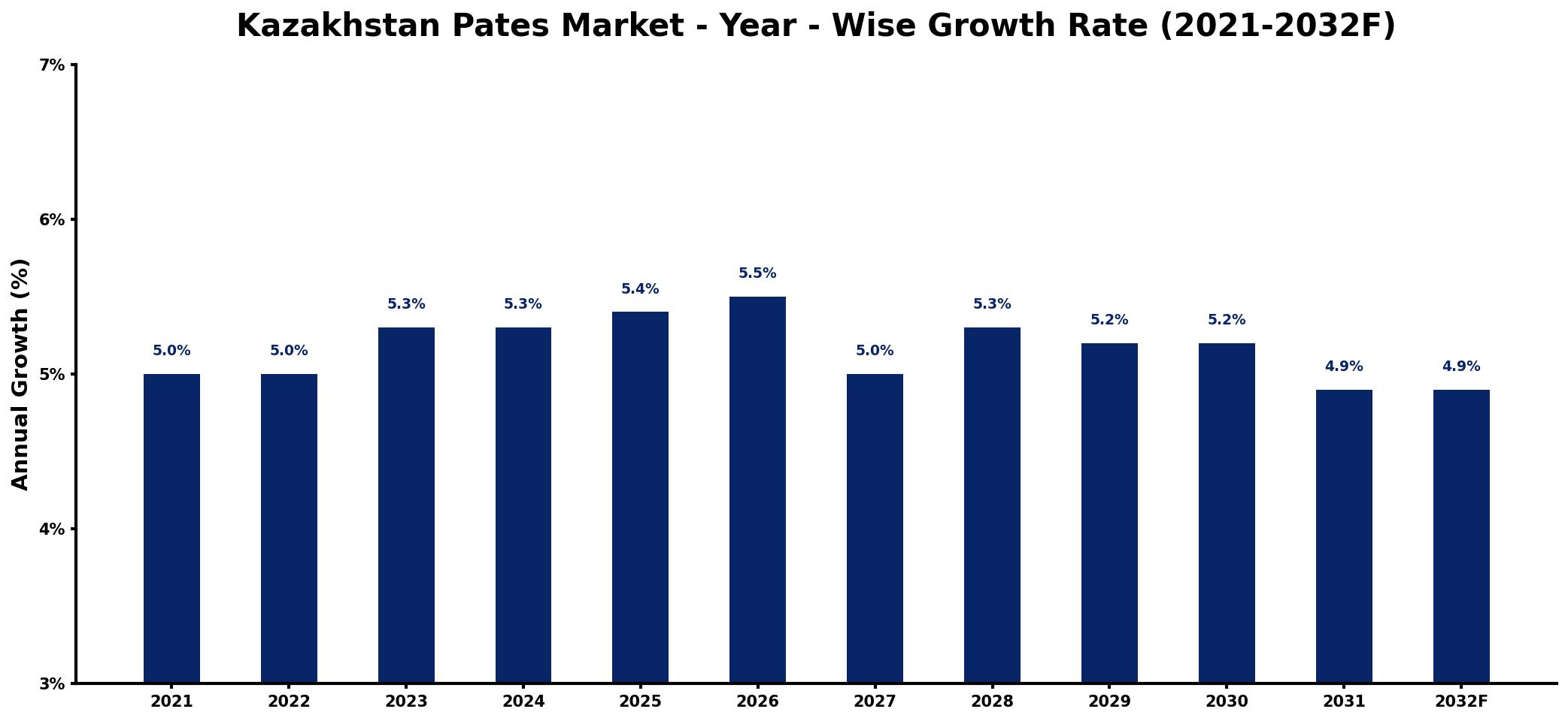 Kazakhstan Pates Market Year-wise Growth Rate and Key Drivers