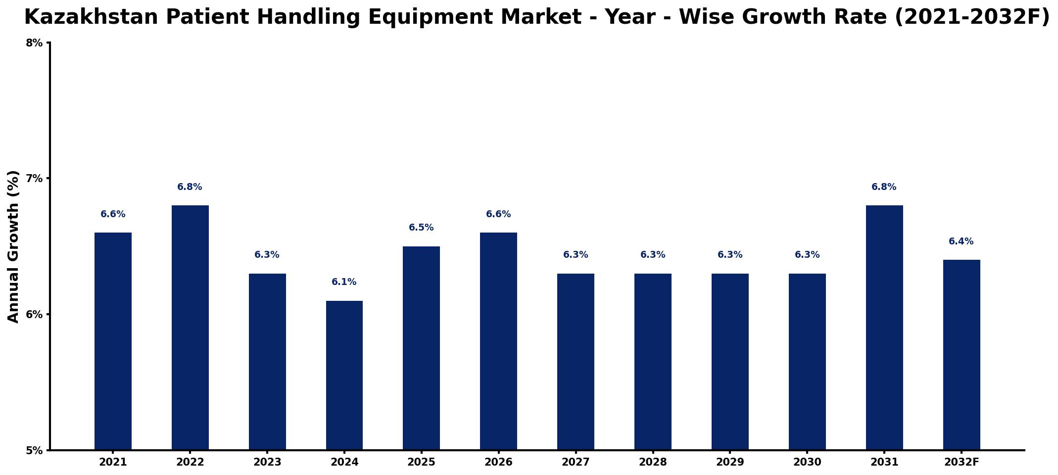 Kazakhstan Patient Handling Equipment Market Year-wise Growth Rate and Key Drivers