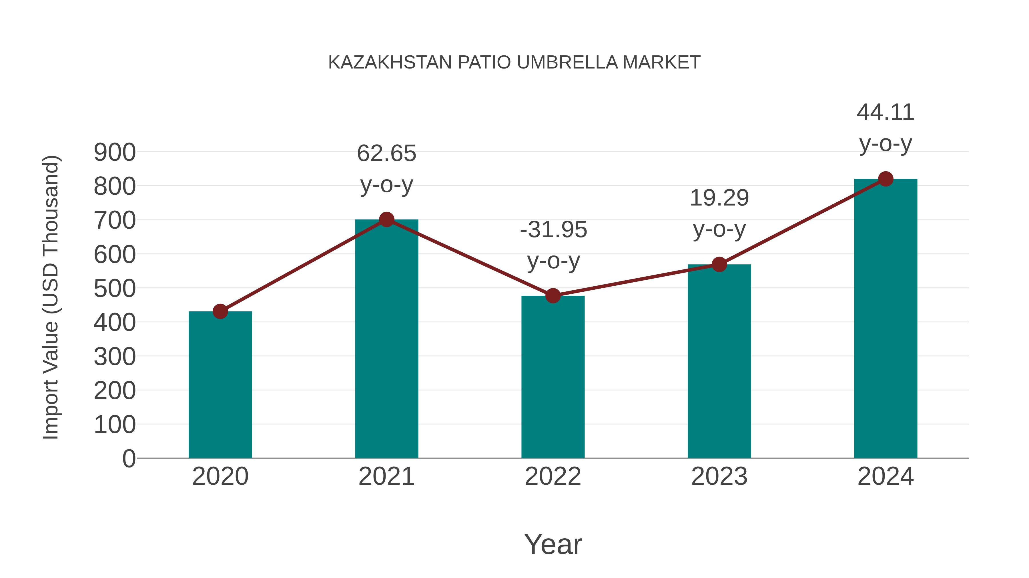 Kazakhstan Patio Umbrella Market: Import Trend Analysis