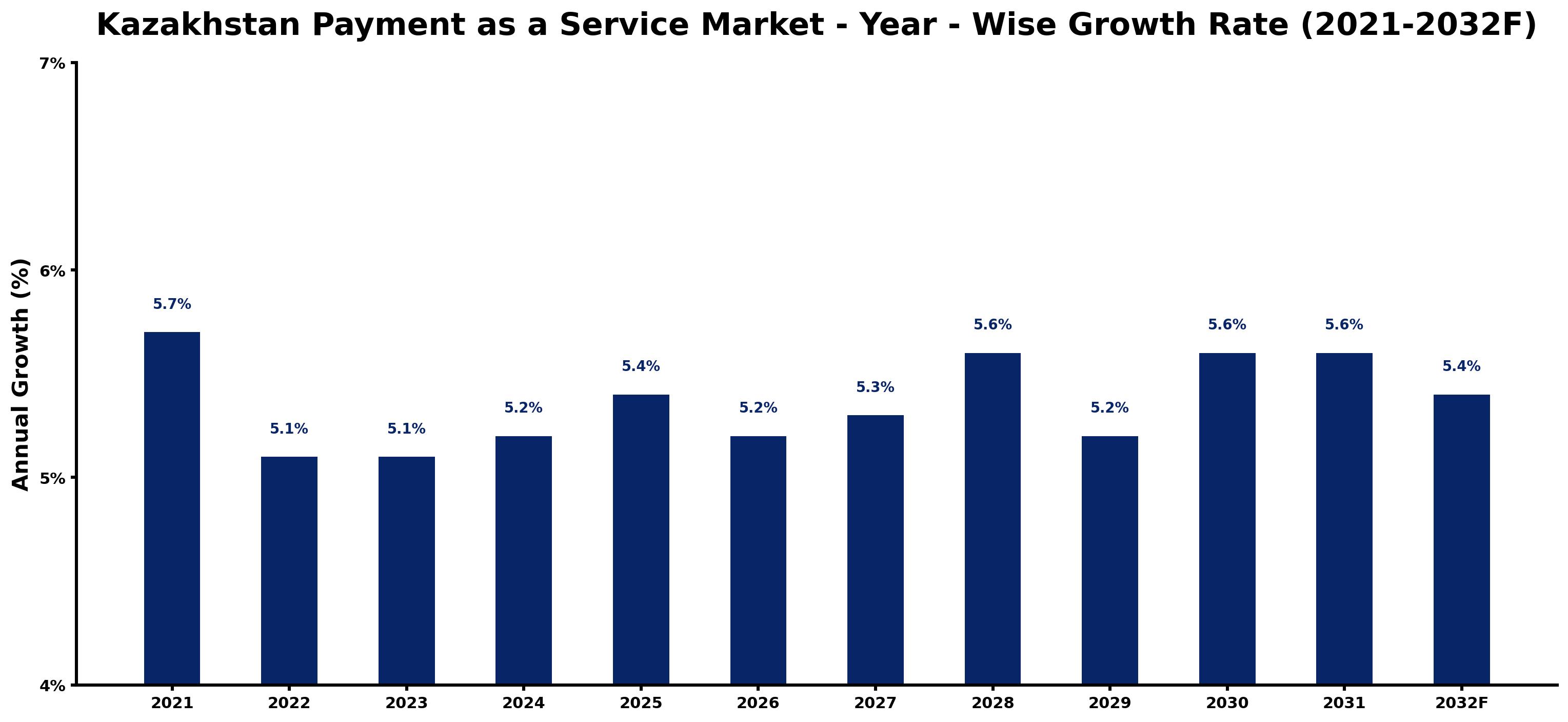 Kazakhstan Payment as a Service Market Year-wise Growth Rate and Key Drivers